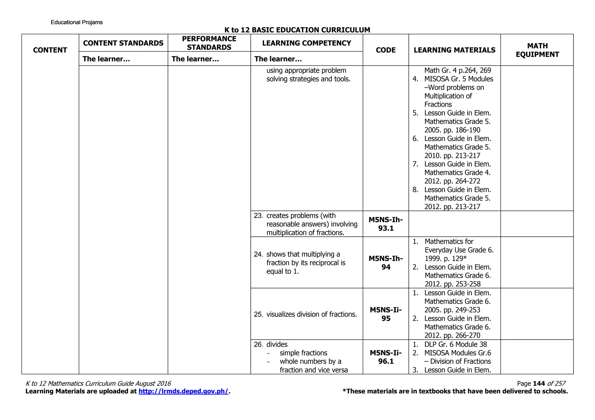 K to 12 BASIC EDUCATION CURRICULUM
K to 12 Mathematics Curriculum Guide August 2016 Page 144 of 257
Learning Materials are uploaded at http://lrmds.deped.gov.ph/. *These materials are in textbooks that have been delivered to schools.
CONTENT
CONTENT STANDARDS
PERFORMANCE
STANDARDS
LEARNING COMPETENCY
CODE LEARNING MATERIALS
MATH
EQUIPMENT
The learner… The learner… The learner…
using appropriate problem
solving strategies and tools.
Math Gr. 4 p.264, 269
4. MISOSA Gr. 5 Modules
–Word problems on
Multiplication of
Fractions
5. Lesson Guide in Elem.
Mathematics Grade 5.
2005. pp. 186-190
6. Lesson Guide in Elem.
Mathematics Grade 5.
2010. pp. 213-217
7. Lesson Guide in Elem.
Mathematics Grade 4.
2012. pp. 264-272
8. Lesson Guide in Elem.
Mathematics Grade 5.
2012. pp. 213-217
23. creates problems (with
reasonable answers) involving
multiplication of fractions.
M5NS-Ih-
93.1
24. shows that multiplying a
fraction by its reciprocal is
equal to 1.
M5NS-Ih-
94
1. Mathematics for
Everyday Use Grade 6.
1999. p. 129*
2. Lesson Guide in Elem.
Mathematics Grade 6.
2012. pp. 253-258
25. visualizes division of fractions.
M5NS-Ii-
95
1. Lesson Guide in Elem.
Mathematics Grade 6.
2005. pp. 249-253
2. Lesson Guide in Elem.
Mathematics Grade 6.
2012. pp. 266-270
26. divides
- simple fractions
- whole numbers by a
fraction and vice versa
M5NS-Ii-
96.1
1. DLP Gr. 6 Module 38
2. MISOSA Modules Gr.6
– Division of Fractions
3. Lesson Guide in Elem.
Educational ProjamsEducational ProjamsEducational ProjamsEducational Projams
 