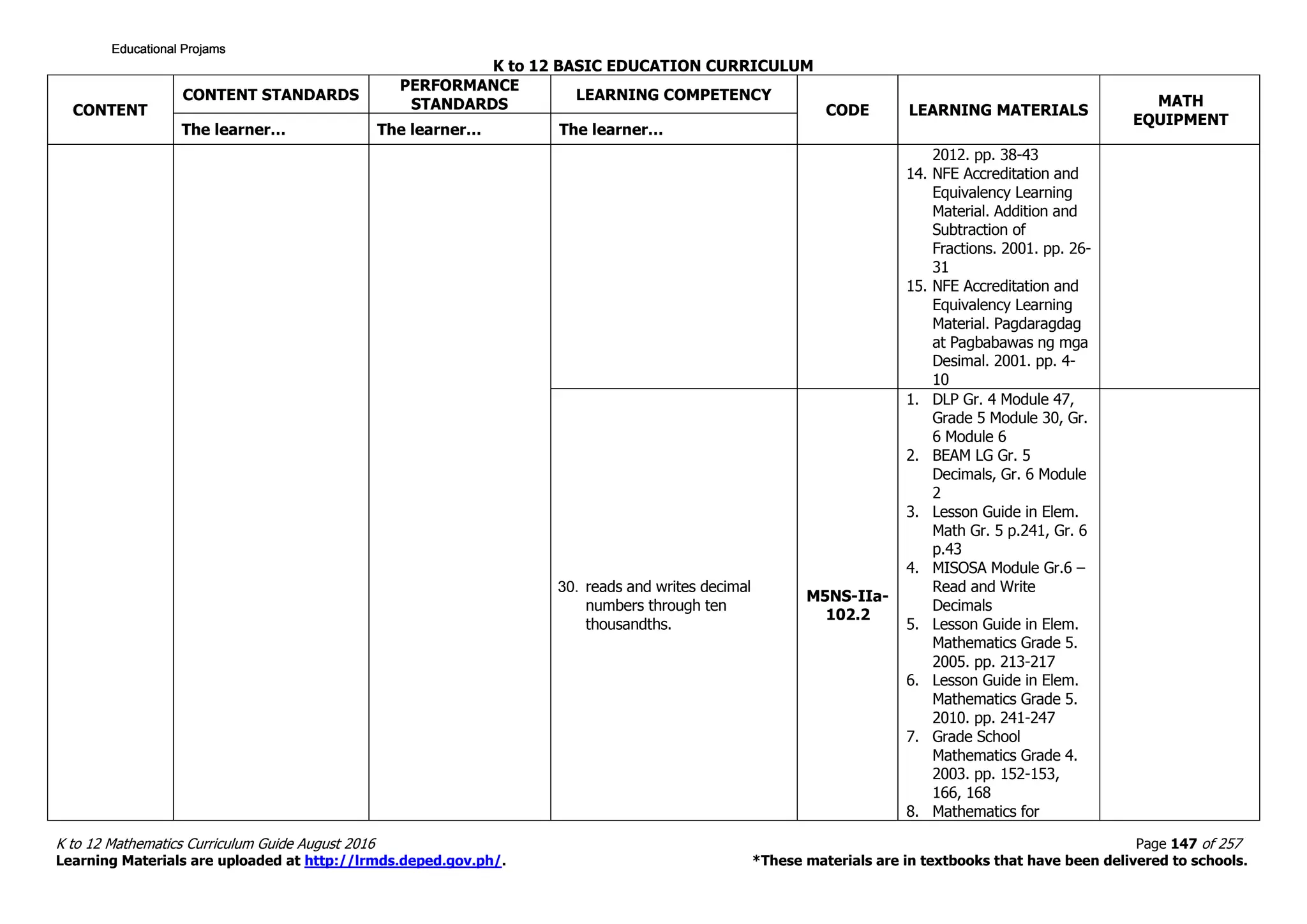 K to 12 BASIC EDUCATION CURRICULUM
K to 12 Mathematics Curriculum Guide August 2016 Page 147 of 257
Learning Materials are uploaded at http://lrmds.deped.gov.ph/. *These materials are in textbooks that have been delivered to schools.
CONTENT
CONTENT STANDARDS
PERFORMANCE
STANDARDS
LEARNING COMPETENCY
CODE LEARNING MATERIALS
MATH
EQUIPMENT
The learner… The learner… The learner…
2012. pp. 38-43
14. NFE Accreditation and
Equivalency Learning
Material. Addition and
Subtraction of
Fractions. 2001. pp. 26-
31
15. NFE Accreditation and
Equivalency Learning
Material. Pagdaragdag
at Pagbabawas ng mga
Desimal. 2001. pp. 4-
10
30. reads and writes decimal
numbers through ten
thousandths.
M5NS-IIa-
102.2
1. DLP Gr. 4 Module 47,
Grade 5 Module 30, Gr.
6 Module 6
2. BEAM LG Gr. 5
Decimals, Gr. 6 Module
2
3. Lesson Guide in Elem.
Math Gr. 5 p.241, Gr. 6
p.43
4. MISOSA Module Gr.6 –
Read and Write
Decimals
5. Lesson Guide in Elem.
Mathematics Grade 5.
2005. pp. 213-217
6. Lesson Guide in Elem.
Mathematics Grade 5.
2010. pp. 241-247
7. Grade School
Mathematics Grade 4.
2003. pp. 152-153,
166, 168
8. Mathematics for
Educational ProjamsEducational ProjamsEducational ProjamsEducational Projams
 