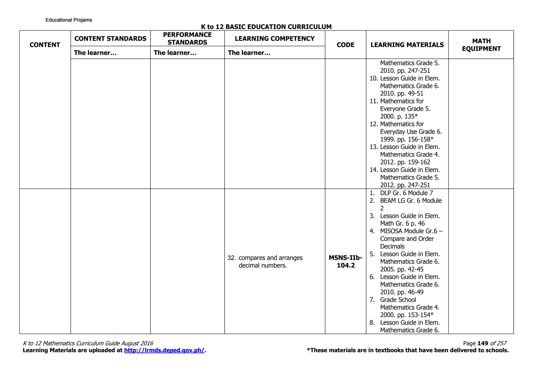 K to 12 BASIC EDUCATION CURRICULUM
K to 12 Mathematics Curriculum Guide August 2016 Page 149 of 257
Learning Materials are uploaded at http://lrmds.deped.gov.ph/. *These materials are in textbooks that have been delivered to schools.
CONTENT
CONTENT STANDARDS
PERFORMANCE
STANDARDS
LEARNING COMPETENCY
CODE LEARNING MATERIALS
MATH
EQUIPMENT
The learner… The learner… The learner…
Mathematics Grade 5.
2010. pp. 247-251
10. Lesson Guide in Elem.
Mathematics Grade 6.
2010. pp. 49-51
11. Mathematics for
Everyone Grade 5.
2000. p. 135*
12. Mathematics for
Everyday Use Grade 6.
1999. pp. 156-158*
13. Lesson Guide in Elem.
Mathematics Grade 4.
2012. pp. 159-162
14. Lesson Guide in Elem.
Mathematics Grade 5.
2012. pp. 247-251
32. compares and arranges
decimal numbers.
M5NS-IIb-
104.2
1. DLP Gr. 6 Module 7
2. BEAM LG Gr. 6 Module
2
3. Lesson Guide in Elem.
Math Gr. 6 p. 46
4. MISOSA Module Gr.6 –
Compare and Order
Decimals
5. Lesson Guide in Elem.
Mathematics Grade 6.
2005. pp. 42-45
6. Lesson Guide in Elem.
Mathematics Grade 6.
2010. pp. 46-49
7. Grade School
Mathematics Grade 4.
2000. pp. 153-154*
8. Lesson Guide in Elem.
Mathematics Grade 6.
Educational ProjamsEducational ProjamsEducational ProjamsEducational Projams
 