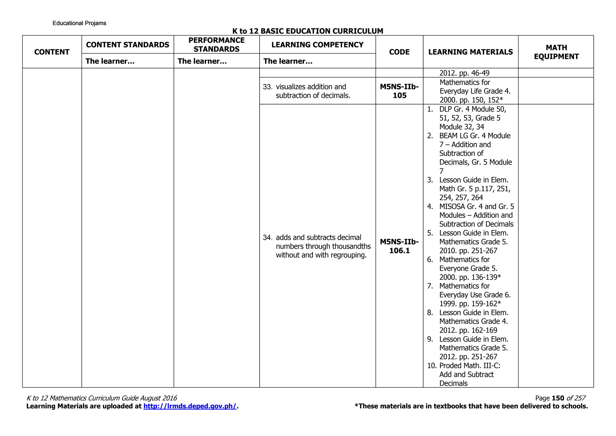 K to 12 BASIC EDUCATION CURRICULUM
K to 12 Mathematics Curriculum Guide August 2016 Page 150 of 257
Learning Materials are uploaded at http://lrmds.deped.gov.ph/. *These materials are in textbooks that have been delivered to schools.
CONTENT
CONTENT STANDARDS
PERFORMANCE
STANDARDS
LEARNING COMPETENCY
CODE LEARNING MATERIALS
MATH
EQUIPMENT
The learner… The learner… The learner…
2012. pp. 46-49
33. visualizes addition and
subtraction of decimals.
M5NS-IIb-
105
Mathematics for
Everyday Life Grade 4.
2000. pp. 150, 152*
34. adds and subtracts decimal
numbers through thousandths
without and with regrouping.
M5NS-IIb-
106.1
1. DLP Gr. 4 Module 50,
51, 52, 53, Grade 5
Module 32, 34
2. BEAM LG Gr. 4 Module
7 – Addition and
Subtraction of
Decimals, Gr. 5 Module
7
3. Lesson Guide in Elem.
Math Gr. 5 p.117, 251,
254, 257, 264
4. MISOSA Gr. 4 and Gr. 5
Modules – Addition and
Subtraction of Decimals
5. Lesson Guide in Elem.
Mathematics Grade 5.
2010. pp. 251-267
6. Mathematics for
Everyone Grade 5.
2000. pp. 136-139*
7. Mathematics for
Everyday Use Grade 6.
1999. pp. 159-162*
8. Lesson Guide in Elem.
Mathematics Grade 4.
2012. pp. 162-169
9. Lesson Guide in Elem.
Mathematics Grade 5.
2012. pp. 251-267
10. Proded Math. III-C:
Add and Subtract
Decimals
Educational ProjamsEducational ProjamsEducational ProjamsEducational Projams
 