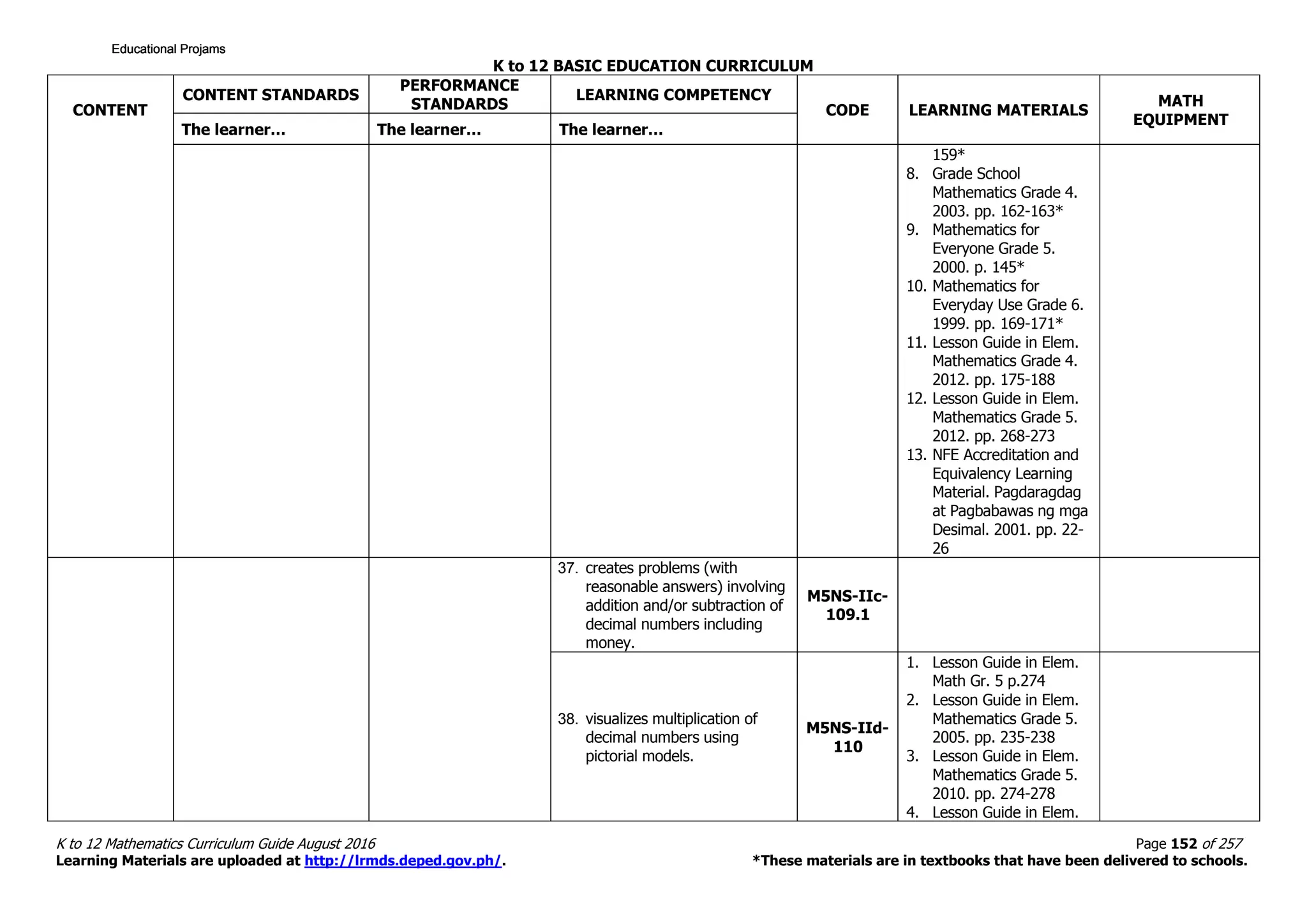 K to 12 BASIC EDUCATION CURRICULUM
K to 12 Mathematics Curriculum Guide August 2016 Page 152 of 257
Learning Materials are uploaded at http://lrmds.deped.gov.ph/. *These materials are in textbooks that have been delivered to schools.
CONTENT
CONTENT STANDARDS
PERFORMANCE
STANDARDS
LEARNING COMPETENCY
CODE LEARNING MATERIALS
MATH
EQUIPMENT
The learner… The learner… The learner…
159*
8. Grade School
Mathematics Grade 4.
2003. pp. 162-163*
9. Mathematics for
Everyone Grade 5.
2000. p. 145*
10. Mathematics for
Everyday Use Grade 6.
1999. pp. 169-171*
11. Lesson Guide in Elem.
Mathematics Grade 4.
2012. pp. 175-188
12. Lesson Guide in Elem.
Mathematics Grade 5.
2012. pp. 268-273
13. NFE Accreditation and
Equivalency Learning
Material. Pagdaragdag
at Pagbabawas ng mga
Desimal. 2001. pp. 22-
26
37. creates problems (with
reasonable answers) involving
addition and/or subtraction of
decimal numbers including
money.
M5NS-IIc-
109.1
38. visualizes multiplication of
decimal numbers using
pictorial models.
M5NS-IId-
110
1. Lesson Guide in Elem.
Math Gr. 5 p.274
2. Lesson Guide in Elem.
Mathematics Grade 5.
2005. pp. 235-238
3. Lesson Guide in Elem.
Mathematics Grade 5.
2010. pp. 274-278
4. Lesson Guide in Elem.
Educational ProjamsEducational ProjamsEducational ProjamsEducational Projams
 
