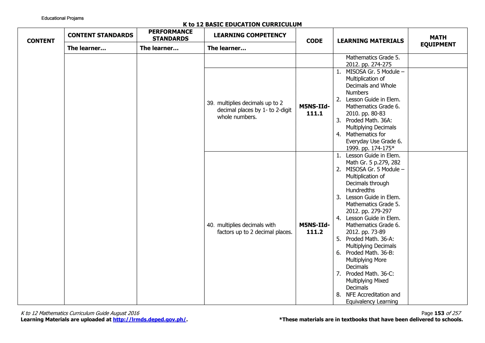 K to 12 BASIC EDUCATION CURRICULUM
K to 12 Mathematics Curriculum Guide August 2016 Page 153 of 257
Learning Materials are uploaded at http://lrmds.deped.gov.ph/. *These materials are in textbooks that have been delivered to schools.
CONTENT
CONTENT STANDARDS
PERFORMANCE
STANDARDS
LEARNING COMPETENCY
CODE LEARNING MATERIALS
MATH
EQUIPMENT
The learner… The learner… The learner…
Mathematics Grade 5.
2012. pp. 274-275
39. multiplies decimals up to 2
decimal places by 1- to 2-digit
whole numbers.
M5NS-IId-
111.1
1. MISOSA Gr. 5 Module –
Multiplication of
Decimals and Whole
Numbers
2. Lesson Guide in Elem.
Mathematics Grade 6.
2010. pp. 80-83
3. Proded Math. 36A:
Multiplying Decimals
4. Mathematics for
Everyday Use Grade 6.
1999. pp. 174-175*
40. multiplies decimals with
factors up to 2 decimal places.
M5NS-IId-
111.2
1. Lesson Guide in Elem.
Math Gr. 5 p.279, 282
2. MISOSA Gr. 5 Module –
Multiplication of
Decimals through
Hundredths
3. Lesson Guide in Elem.
Mathematics Grade 5.
2012. pp. 279-297
4. Lesson Guide in Elem.
Mathematics Grade 6.
2012. pp. 73-89
5. Proded Math. 36-A:
Multiplying Decimals
6. Proded Math. 36-B:
Multiplying More
Decimals
7. Proded Math. 36-C:
Multiplying Mixed
Decimals
8. NFE Accreditation and
Equivalency Learning
Educational ProjamsEducational ProjamsEducational ProjamsEducational Projams
 