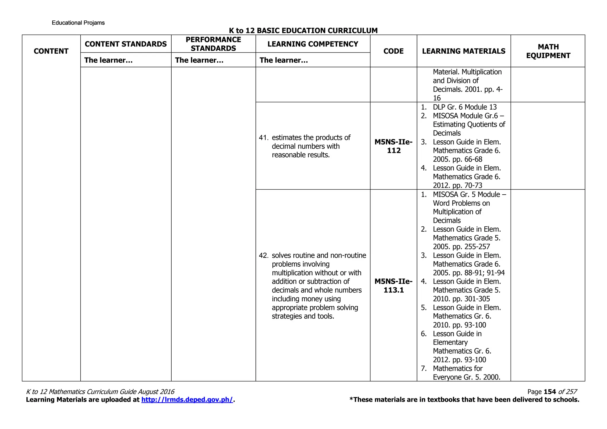 K to 12 BASIC EDUCATION CURRICULUM
K to 12 Mathematics Curriculum Guide August 2016 Page 154 of 257
Learning Materials are uploaded at http://lrmds.deped.gov.ph/. *These materials are in textbooks that have been delivered to schools.
CONTENT
CONTENT STANDARDS
PERFORMANCE
STANDARDS
LEARNING COMPETENCY
CODE LEARNING MATERIALS
MATH
EQUIPMENT
The learner… The learner… The learner…
Material. Multiplication
and Division of
Decimals. 2001. pp. 4-
16
41. estimates the products of
decimal numbers with
reasonable results.
M5NS-IIe-
112
1. DLP Gr. 6 Module 13
2. MISOSA Module Gr.6 –
Estimating Quotients of
Decimals
3. Lesson Guide in Elem.
Mathematics Grade 6.
2005. pp. 66-68
4. Lesson Guide in Elem.
Mathematics Grade 6.
2012. pp. 70-73
42. solves routine and non-routine
problems involving
multiplication without or with
addition or subtraction of
decimals and whole numbers
including money using
appropriate problem solving
strategies and tools.
M5NS-IIe-
113.1
1. MISOSA Gr. 5 Module –
Word Problems on
Multiplication of
Decimals
2. Lesson Guide in Elem.
Mathematics Grade 5.
2005. pp. 255-257
3. Lesson Guide in Elem.
Mathematics Grade 6.
2005. pp. 88-91; 91-94
4. Lesson Guide in Elem.
Mathematics Grade 5.
2010. pp. 301-305
5. Lesson Guide in Elem.
Mathematics Gr. 6.
2010. pp. 93-100
6. Lesson Guide in
Elementary
Mathematics Gr. 6.
2012. pp. 93-100
7. Mathematics for
Everyone Gr. 5. 2000.
Educational ProjamsEducational ProjamsEducational ProjamsEducational Projams
 