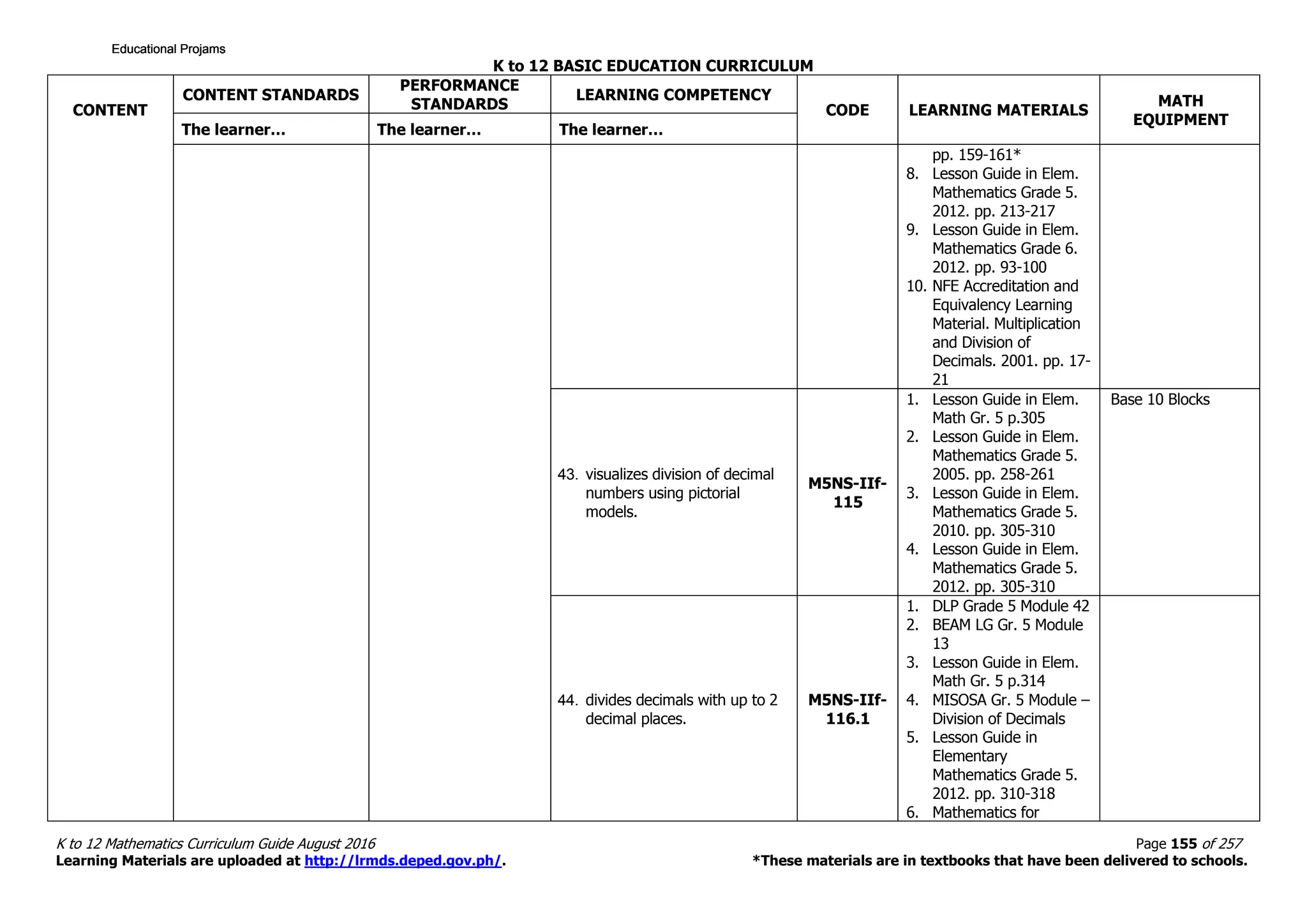 K to 12 BASIC EDUCATION CURRICULUM
K to 12 Mathematics Curriculum Guide August 2016 Page 155 of 257
Learning Materials are uploaded at http://lrmds.deped.gov.ph/. *These materials are in textbooks that have been delivered to schools.
CONTENT
CONTENT STANDARDS
PERFORMANCE
STANDARDS
LEARNING COMPETENCY
CODE LEARNING MATERIALS
MATH
EQUIPMENT
The learner… The learner… The learner…
pp. 159-161*
8. Lesson Guide in Elem.
Mathematics Grade 5.
2012. pp. 213-217
9. Lesson Guide in Elem.
Mathematics Grade 6.
2012. pp. 93-100
10. NFE Accreditation and
Equivalency Learning
Material. Multiplication
and Division of
Decimals. 2001. pp. 17-
21
43. visualizes division of decimal
numbers using pictorial
models.
M5NS-IIf-
115
1. Lesson Guide in Elem.
Math Gr. 5 p.305
2. Lesson Guide in Elem.
Mathematics Grade 5.
2005. pp. 258-261
3. Lesson Guide in Elem.
Mathematics Grade 5.
2010. pp. 305-310
4. Lesson Guide in Elem.
Mathematics Grade 5.
2012. pp. 305-310
Base 10 Blocks
44. divides decimals with up to 2
decimal places.
M5NS-IIf-
116.1
1. DLP Grade 5 Module 42
2. BEAM LG Gr. 5 Module
13
3. Lesson Guide in Elem.
Math Gr. 5 p.314
4. MISOSA Gr. 5 Module –
Division of Decimals
5. Lesson Guide in
Elementary
Mathematics Grade 5.
2012. pp. 310-318
6. Mathematics for
Educational ProjamsEducational ProjamsEducational ProjamsEducational Projams
 