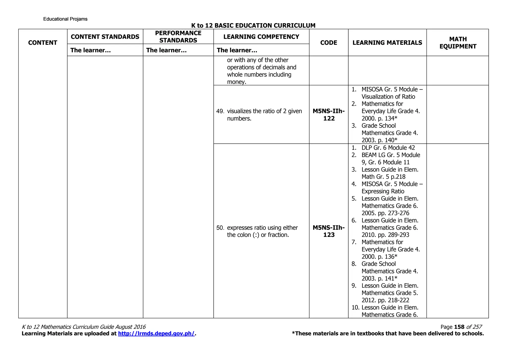 K to 12 BASIC EDUCATION CURRICULUM
K to 12 Mathematics Curriculum Guide August 2016 Page 158 of 257
Learning Materials are uploaded at http://lrmds.deped.gov.ph/. *These materials are in textbooks that have been delivered to schools.
CONTENT
CONTENT STANDARDS
PERFORMANCE
STANDARDS
LEARNING COMPETENCY
CODE LEARNING MATERIALS
MATH
EQUIPMENT
The learner… The learner… The learner…
or with any of the other
operations of decimals and
whole numbers including
money.
49. visualizes the ratio of 2 given
numbers.
M5NS-IIh-
122
1. MISOSA Gr. 5 Module –
Visualization of Ratio
2. Mathematics for
Everyday Life Grade 4.
2000. p. 134*
3. Grade School
Mathematics Grade 4.
2003. p. 140*
50. expresses ratio using either
the colon (:) or fraction.
M5NS-IIh-
123
1. DLP Gr. 6 Module 42
2. BEAM LG Gr. 5 Module
9, Gr. 6 Module 11
3. Lesson Guide in Elem.
Math Gr. 5 p.218
4. MISOSA Gr. 5 Module –
Expressing Ratio
5. Lesson Guide in Elem.
Mathematics Grade 6.
2005. pp. 273-276
6. Lesson Guide in Elem.
Mathematics Grade 6.
2010. pp. 289-293
7. Mathematics for
Everyday Life Grade 4.
2000. p. 136*
8. Grade School
Mathematics Grade 4.
2003. p. 141*
9. Lesson Guide in Elem.
Mathematics Grade 5.
2012. pp. 218-222
10. Lesson Guide in Elem.
Mathematics Grade 6.
Educational ProjamsEducational ProjamsEducational ProjamsEducational Projams
 