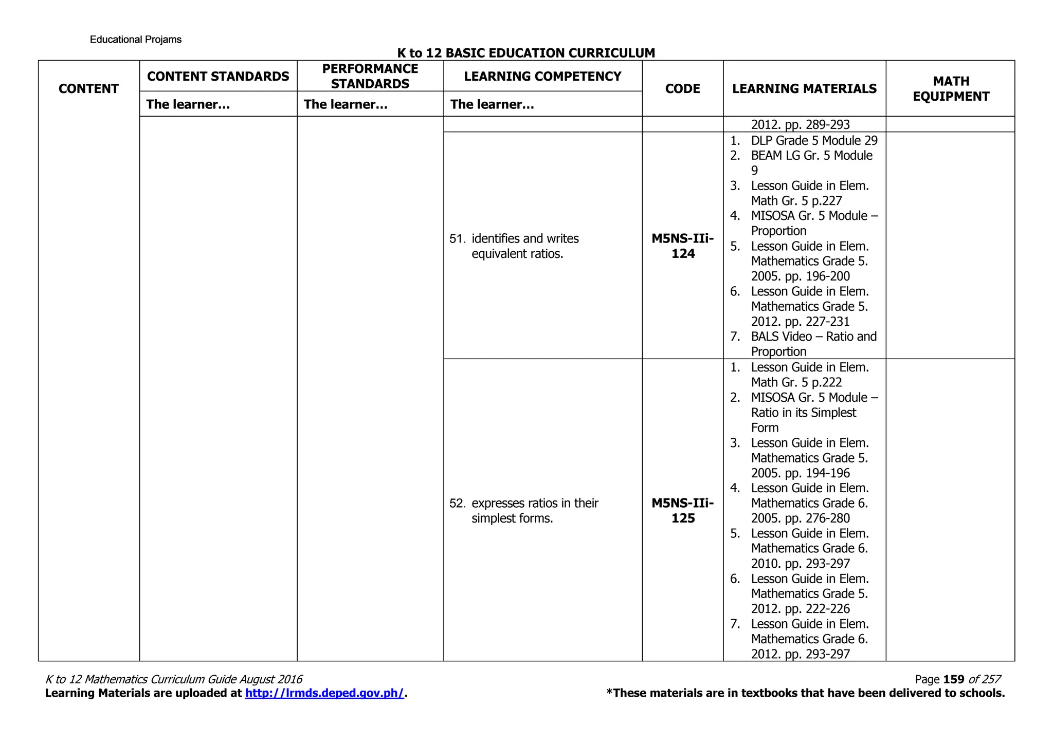 K to 12 BASIC EDUCATION CURRICULUM
K to 12 Mathematics Curriculum Guide August 2016 Page 159 of 257
Learning Materials are uploaded at http://lrmds.deped.gov.ph/. *These materials are in textbooks that have been delivered to schools.
CONTENT
CONTENT STANDARDS
PERFORMANCE
STANDARDS
LEARNING COMPETENCY
CODE LEARNING MATERIALS
MATH
EQUIPMENT
The learner… The learner… The learner…
2012. pp. 289-293
51. identifies and writes
equivalent ratios.
M5NS-IIi-
124
1. DLP Grade 5 Module 29
2. BEAM LG Gr. 5 Module
9
3. Lesson Guide in Elem.
Math Gr. 5 p.227
4. MISOSA Gr. 5 Module –
Proportion
5. Lesson Guide in Elem.
Mathematics Grade 5.
2005. pp. 196-200
6. Lesson Guide in Elem.
Mathematics Grade 5.
2012. pp. 227-231
7. BALS Video – Ratio and
Proportion
52. expresses ratios in their
simplest forms.
M5NS-IIi-
125
1. Lesson Guide in Elem.
Math Gr. 5 p.222
2. MISOSA Gr. 5 Module –
Ratio in its Simplest
Form
3. Lesson Guide in Elem.
Mathematics Grade 5.
2005. pp. 194-196
4. Lesson Guide in Elem.
Mathematics Grade 6.
2005. pp. 276-280
5. Lesson Guide in Elem.
Mathematics Grade 6.
2010. pp. 293-297
6. Lesson Guide in Elem.
Mathematics Grade 5.
2012. pp. 222-226
7. Lesson Guide in Elem.
Mathematics Grade 6.
2012. pp. 293-297
Educational ProjamsEducational ProjamsEducational ProjamsEducational Projams
 