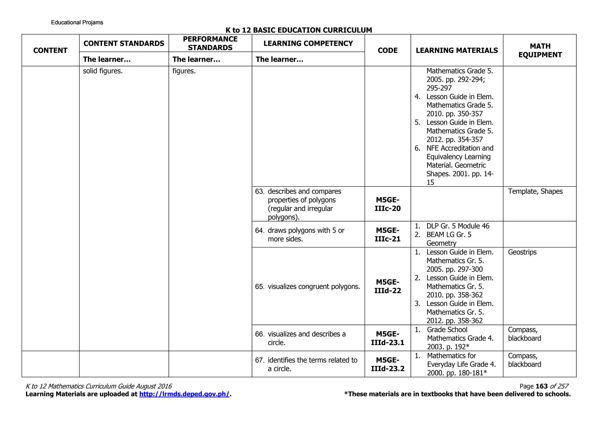 K to 12 BASIC EDUCATION CURRICULUM
K to 12 Mathematics Curriculum Guide August 2016 Page 163 of 257
Learning Materials are uploaded at http://lrmds.deped.gov.ph/. *These materials are in textbooks that have been delivered to schools.
CONTENT
CONTENT STANDARDS
PERFORMANCE
STANDARDS
LEARNING COMPETENCY
CODE LEARNING MATERIALS
MATH
EQUIPMENT
The learner… The learner… The learner…
solid figures. figures. Mathematics Grade 5.
2005. pp. 292-294;
295-297
4. Lesson Guide in Elem.
Mathematics Grade 5.
2010. pp. 350-357
5. Lesson Guide in Elem.
Mathematics Grade 5.
2012. pp. 354-357
6. NFE Accreditation and
Equivalency Learning
Material. Geometric
Shapes. 2001. pp. 14-
15
63. describes and compares
properties of polygons
(regular and irregular
polygons).
M5GE-
IIIc-20
Template, Shapes
64. draws polygons with 5 or
more sides.
M5GE-
IIIc-21
1. DLP Gr. 5 Module 46
2. BEAM LG Gr. 5
Geometry
65. visualizes congruent polygons.
M5GE-
IIId-22
1. Lesson Guide in Elem.
Mathematics Gr. 5.
2005. pp. 297-300
2. Lesson Guide in Elem.
Mathematics Gr. 5.
2010. pp. 358-362
3. Lesson Guide in Elem.
Mathematics Gr. 5.
2012. pp. 358-362
Geostrips
66. visualizes and describes a
circle.
M5GE-
IIId-23.1
1. Grade School
Mathematics Grade 4.
2003. p. 192*
Compass,
blackboard
67. identifies the terms related to
a circle.
M5GE-
IIId-23.2
1. Mathematics for
Everyday Life Grade 4.
2000. pp. 180-181*
Compass,
blackboard
Educational ProjamsEducational ProjamsEducational ProjamsEducational Projams
 