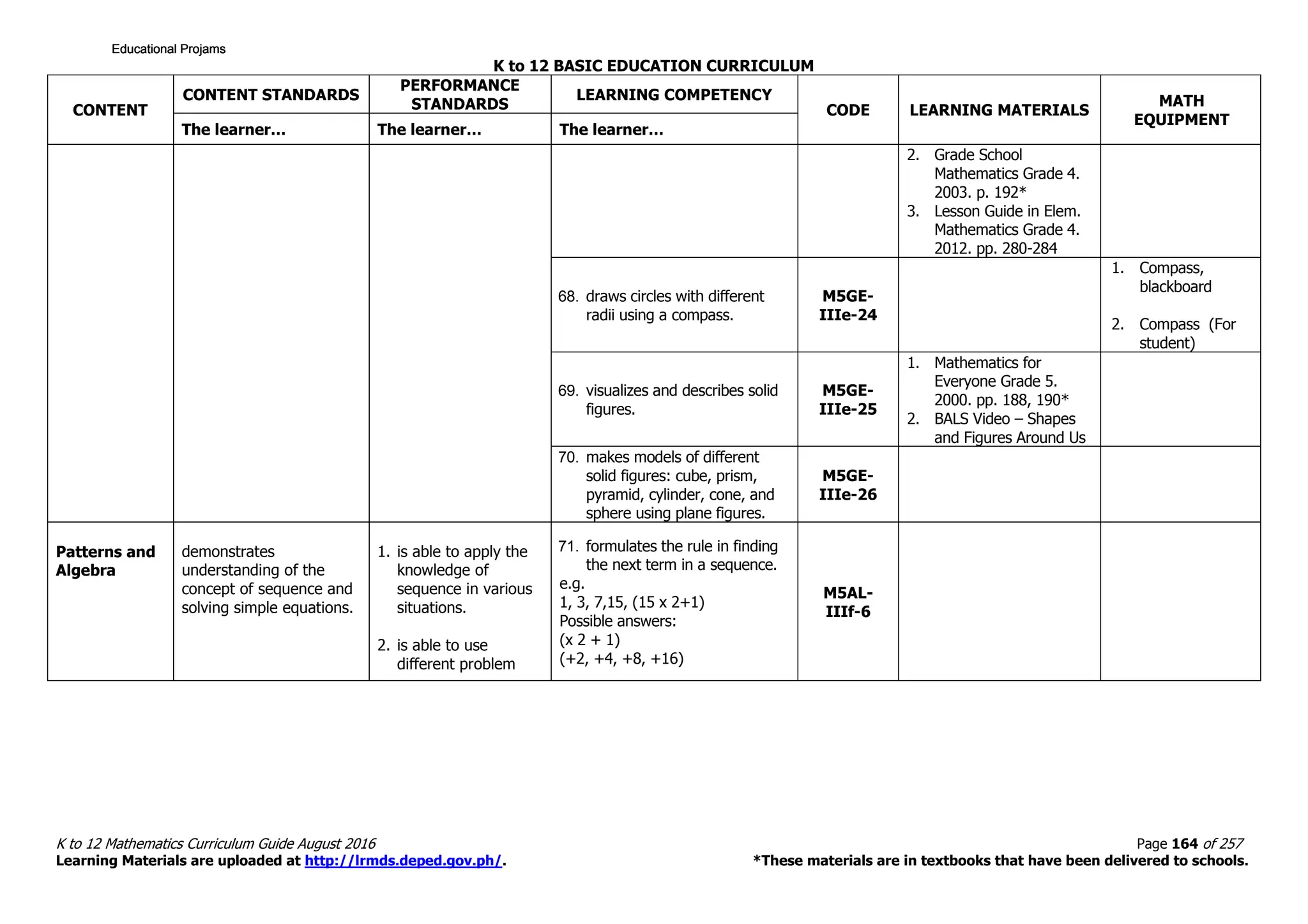 K to 12 BASIC EDUCATION CURRICULUM
K to 12 Mathematics Curriculum Guide August 2016 Page 164 of 257
Learning Materials are uploaded at http://lrmds.deped.gov.ph/. *These materials are in textbooks that have been delivered to schools.
CONTENT
CONTENT STANDARDS
PERFORMANCE
STANDARDS
LEARNING COMPETENCY
CODE LEARNING MATERIALS
MATH
EQUIPMENT
The learner… The learner… The learner…
2. Grade School
Mathematics Grade 4.
2003. p. 192*
3. Lesson Guide in Elem.
Mathematics Grade 4.
2012. pp. 280-284
68. draws circles with different
radii using a compass.
M5GE-
IIIe-24
1. Compass,
blackboard
2. Compass (For
student)
69. visualizes and describes solid
figures.
M5GE-
IIIe-25
1. Mathematics for
Everyone Grade 5.
2000. pp. 188, 190*
2. BALS Video – Shapes
and Figures Around Us
70. makes models of different
solid figures: cube, prism,
pyramid, cylinder, cone, and
sphere using plane figures.
M5GE-
IIIe-26
Patterns and
Algebra
demonstrates
understanding of the
concept of sequence and
solving simple equations.
1. is able to apply the
knowledge of
sequence in various
situations.
2. is able to use
different problem
71. formulates the rule in finding
the next term in a sequence.
e.g.
1, 3, 7,15, (15 x 2+1)
Possible answers:
(x 2 + 1)
(+2, +4, +8, +16)
M5AL-
IIIf-6
Educational ProjamsEducational ProjamsEducational ProjamsEducational Projams
 