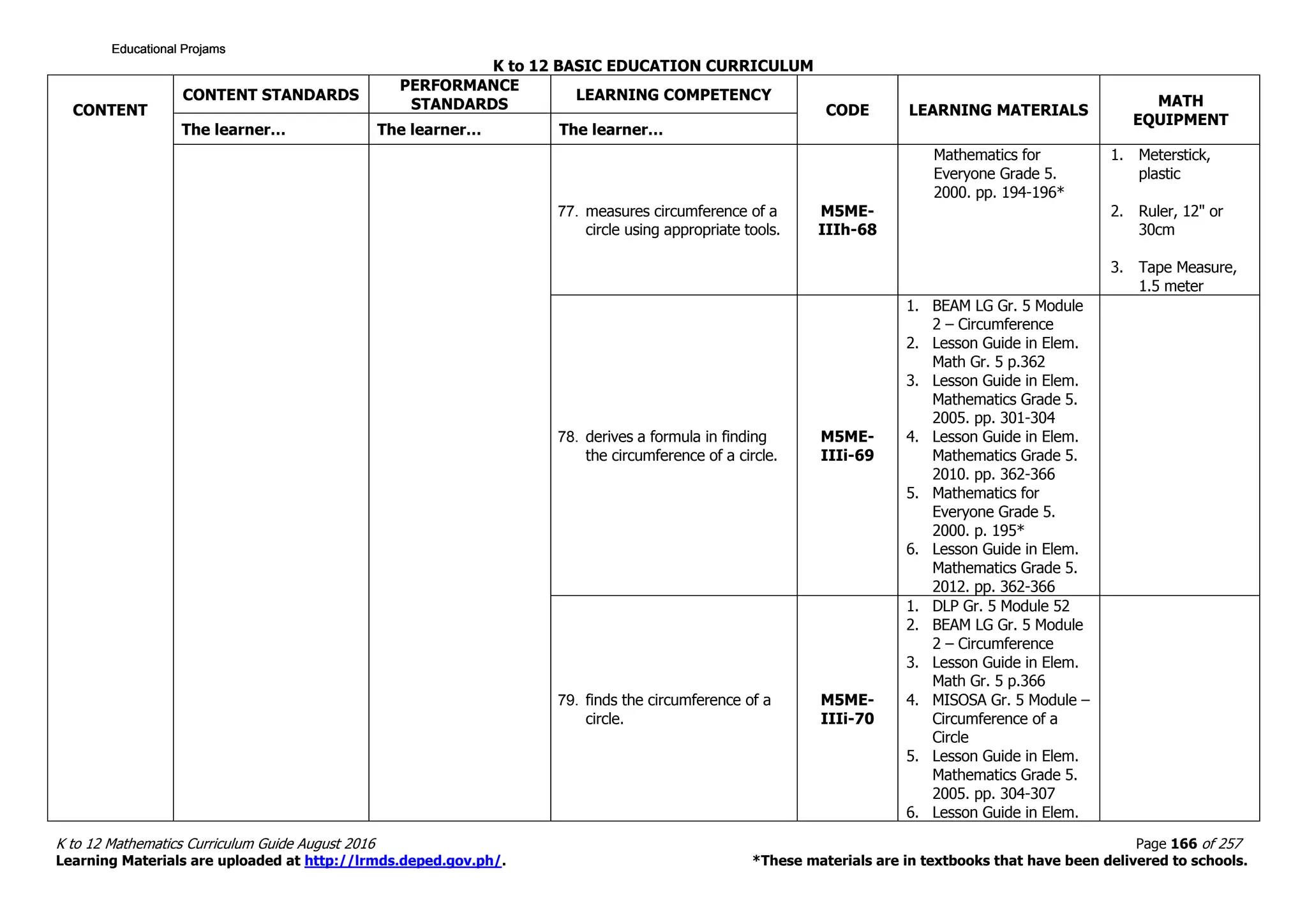 K to 12 BASIC EDUCATION CURRICULUM
K to 12 Mathematics Curriculum Guide August 2016 Page 166 of 257
Learning Materials are uploaded at http://lrmds.deped.gov.ph/. *These materials are in textbooks that have been delivered to schools.
CONTENT
CONTENT STANDARDS
PERFORMANCE
STANDARDS
LEARNING COMPETENCY
CODE LEARNING MATERIALS
MATH
EQUIPMENT
The learner… The learner… The learner…
77. measures circumference of a
circle using appropriate tools.
M5ME-
IIIh-68
Mathematics for
Everyone Grade 5.
2000. pp. 194-196*
1. Meterstick,
plastic
2. Ruler, 12" or
30cm
3. Tape Measure,
1.5 meter
78. derives a formula in finding
the circumference of a circle.
M5ME-
IIIi-69
1. BEAM LG Gr. 5 Module
2 – Circumference
2. Lesson Guide in Elem.
Math Gr. 5 p.362
3. Lesson Guide in Elem.
Mathematics Grade 5.
2005. pp. 301-304
4. Lesson Guide in Elem.
Mathematics Grade 5.
2010. pp. 362-366
5. Mathematics for
Everyone Grade 5.
2000. p. 195*
6. Lesson Guide in Elem.
Mathematics Grade 5.
2012. pp. 362-366
79. finds the circumference of a
circle.
M5ME-
IIIi-70
1. DLP Gr. 5 Module 52
2. BEAM LG Gr. 5 Module
2 – Circumference
3. Lesson Guide in Elem.
Math Gr. 5 p.366
4. MISOSA Gr. 5 Module –
Circumference of a
Circle
5. Lesson Guide in Elem.
Mathematics Grade 5.
2005. pp. 304-307
6. Lesson Guide in Elem.
Educational ProjamsEducational ProjamsEducational ProjamsEducational Projams
 