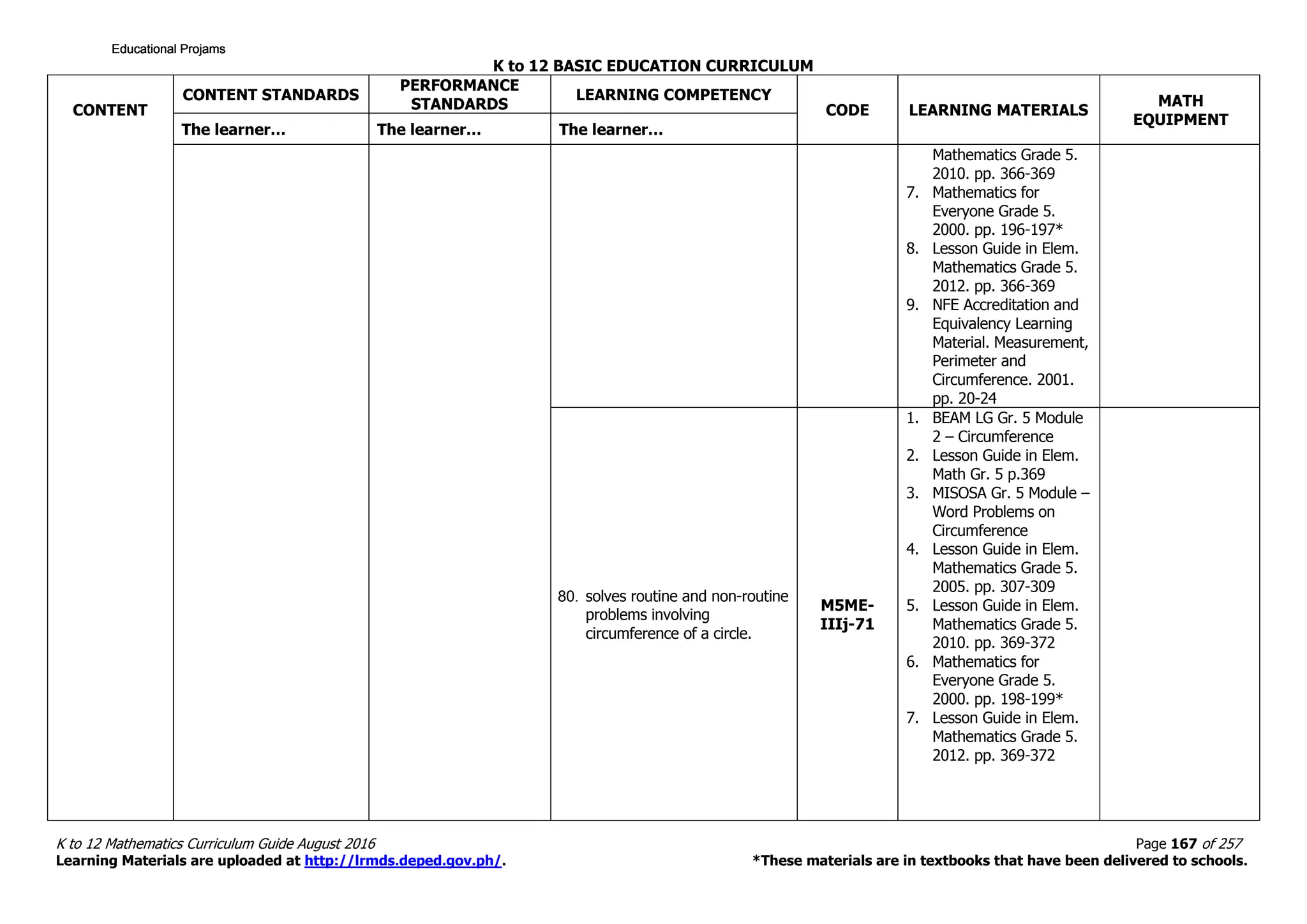 K to 12 BASIC EDUCATION CURRICULUM
K to 12 Mathematics Curriculum Guide August 2016 Page 167 of 257
Learning Materials are uploaded at http://lrmds.deped.gov.ph/. *These materials are in textbooks that have been delivered to schools.
CONTENT
CONTENT STANDARDS
PERFORMANCE
STANDARDS
LEARNING COMPETENCY
CODE LEARNING MATERIALS
MATH
EQUIPMENT
The learner… The learner… The learner…
Mathematics Grade 5.
2010. pp. 366-369
7. Mathematics for
Everyone Grade 5.
2000. pp. 196-197*
8. Lesson Guide in Elem.
Mathematics Grade 5.
2012. pp. 366-369
9. NFE Accreditation and
Equivalency Learning
Material. Measurement,
Perimeter and
Circumference. 2001.
pp. 20-24
80. solves routine and non-routine
problems involving
circumference of a circle.
M5ME-
IIIj-71
1. BEAM LG Gr. 5 Module
2 – Circumference
2. Lesson Guide in Elem.
Math Gr. 5 p.369
3. MISOSA Gr. 5 Module –
Word Problems on
Circumference
4. Lesson Guide in Elem.
Mathematics Grade 5.
2005. pp. 307-309
5. Lesson Guide in Elem.
Mathematics Grade 5.
2010. pp. 369-372
6. Mathematics for
Everyone Grade 5.
2000. pp. 198-199*
7. Lesson Guide in Elem.
Mathematics Grade 5.
2012. pp. 369-372
Educational ProjamsEducational ProjamsEducational ProjamsEducational Projams
 