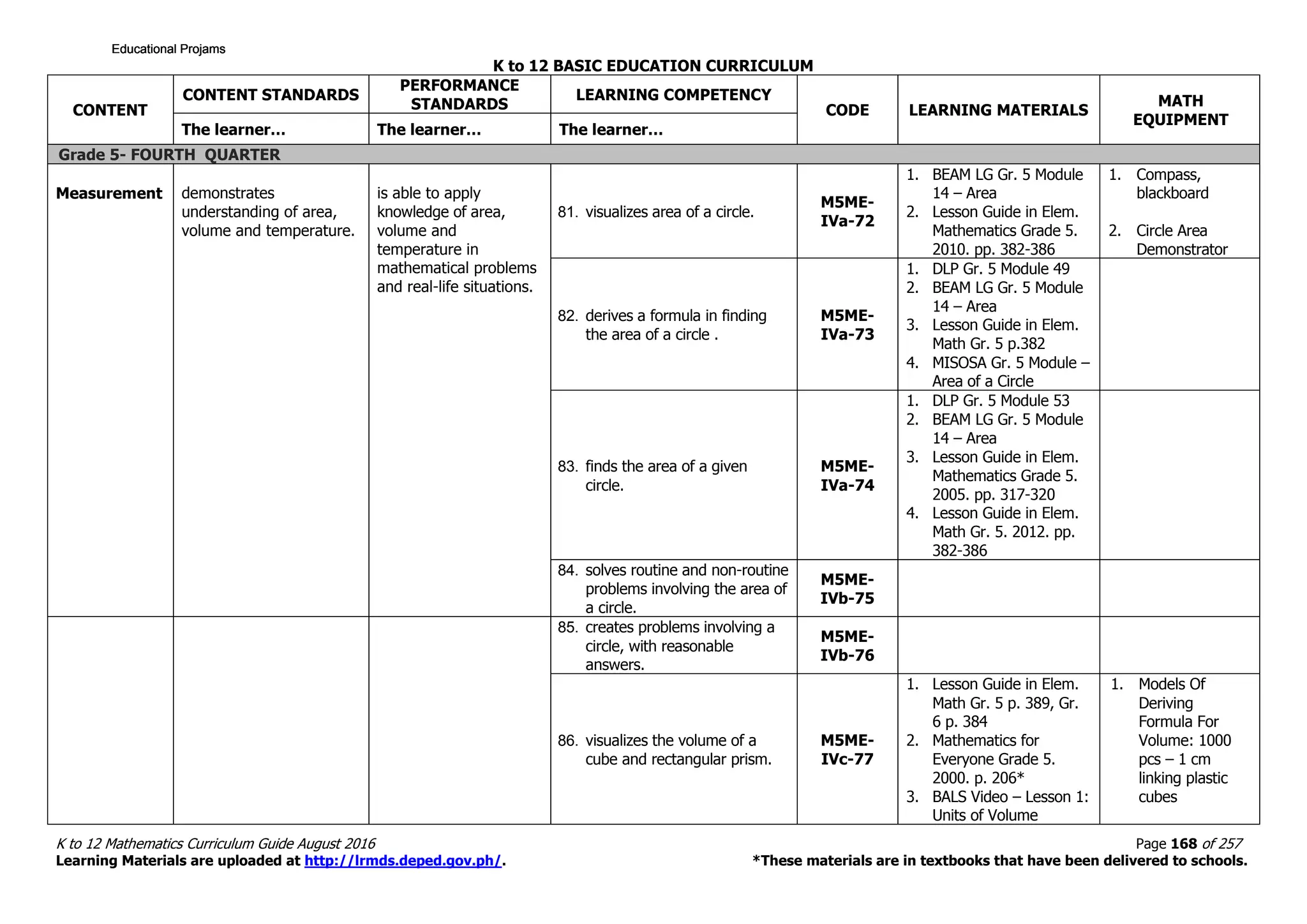 K to 12 BASIC EDUCATION CURRICULUM
K to 12 Mathematics Curriculum Guide August 2016 Page 168 of 257
Learning Materials are uploaded at http://lrmds.deped.gov.ph/. *These materials are in textbooks that have been delivered to schools.
CONTENT
CONTENT STANDARDS
PERFORMANCE
STANDARDS
LEARNING COMPETENCY
CODE LEARNING MATERIALS
MATH
EQUIPMENT
The learner… The learner… The learner…
Grade 5- FOURTH QUARTER
Measurement demonstrates
understanding of area,
volume and temperature.
is able to apply
knowledge of area,
volume and
temperature in
mathematical problems
and real-life situations.
81. visualizes area of a circle.
M5ME-
IVa-72
1. BEAM LG Gr. 5 Module
14 – Area
2. Lesson Guide in Elem.
Mathematics Grade 5.
2010. pp. 382-386
1. Compass,
blackboard
2. Circle Area
Demonstrator
82. derives a formula in finding
the area of a circle .
M5ME-
IVa-73
1. DLP Gr. 5 Module 49
2. BEAM LG Gr. 5 Module
14 – Area
3. Lesson Guide in Elem.
Math Gr. 5 p.382
4. MISOSA Gr. 5 Module –
Area of a Circle
83. finds the area of a given
circle.
M5ME-
IVa-74
1. DLP Gr. 5 Module 53
2. BEAM LG Gr. 5 Module
14 – Area
3. Lesson Guide in Elem.
Mathematics Grade 5.
2005. pp. 317-320
4. Lesson Guide in Elem.
Math Gr. 5. 2012. pp.
382-386
84. solves routine and non-routine
problems involving the area of
a circle.
M5ME-
IVb-75
85. creates problems involving a
circle, with reasonable
answers.
M5ME-
IVb-76
86. visualizes the volume of a
cube and rectangular prism.
M5ME-
IVc-77
1. Lesson Guide in Elem.
Math Gr. 5 p. 389, Gr.
6 p. 384
2. Mathematics for
Everyone Grade 5.
2000. p. 206*
3. BALS Video – Lesson 1:
Units of Volume
1. Models Of
Deriving
Formula For
Volume: 1000
pcs – 1 cm
linking plastic
cubes
Educational ProjamsEducational ProjamsEducational ProjamsEducational Projams
 