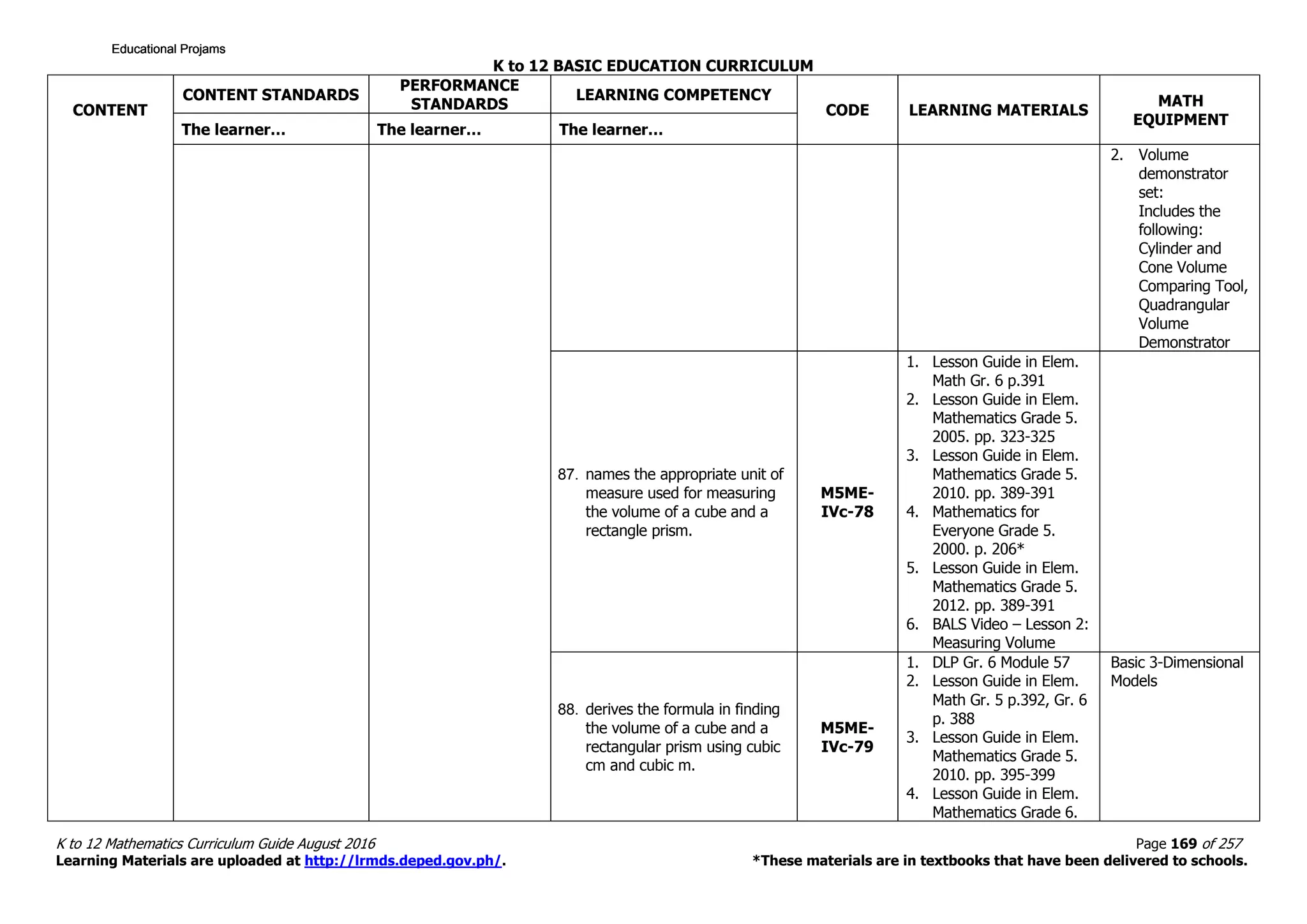 K to 12 BASIC EDUCATION CURRICULUM
K to 12 Mathematics Curriculum Guide August 2016 Page 169 of 257
Learning Materials are uploaded at http://lrmds.deped.gov.ph/. *These materials are in textbooks that have been delivered to schools.
CONTENT
CONTENT STANDARDS
PERFORMANCE
STANDARDS
LEARNING COMPETENCY
CODE LEARNING MATERIALS
MATH
EQUIPMENT
The learner… The learner… The learner…
2. Volume
demonstrator
set:
Includes the
following:
Cylinder and
Cone Volume
Comparing Tool,
Quadrangular
Volume
Demonstrator
87. names the appropriate unit of
measure used for measuring
the volume of a cube and a
rectangle prism.
M5ME-
IVc-78
1. Lesson Guide in Elem.
Math Gr. 6 p.391
2. Lesson Guide in Elem.
Mathematics Grade 5.
2005. pp. 323-325
3. Lesson Guide in Elem.
Mathematics Grade 5.
2010. pp. 389-391
4. Mathematics for
Everyone Grade 5.
2000. p. 206*
5. Lesson Guide in Elem.
Mathematics Grade 5.
2012. pp. 389-391
6. BALS Video – Lesson 2:
Measuring Volume
88. derives the formula in finding
the volume of a cube and a
rectangular prism using cubic
cm and cubic m.
M5ME-
IVc-79
1. DLP Gr. 6 Module 57
2. Lesson Guide in Elem.
Math Gr. 5 p.392, Gr. 6
p. 388
3. Lesson Guide in Elem.
Mathematics Grade 5.
2010. pp. 395-399
4. Lesson Guide in Elem.
Mathematics Grade 6.
Basic 3-Dimensional
Models
Educational ProjamsEducational ProjamsEducational ProjamsEducational Projams
 