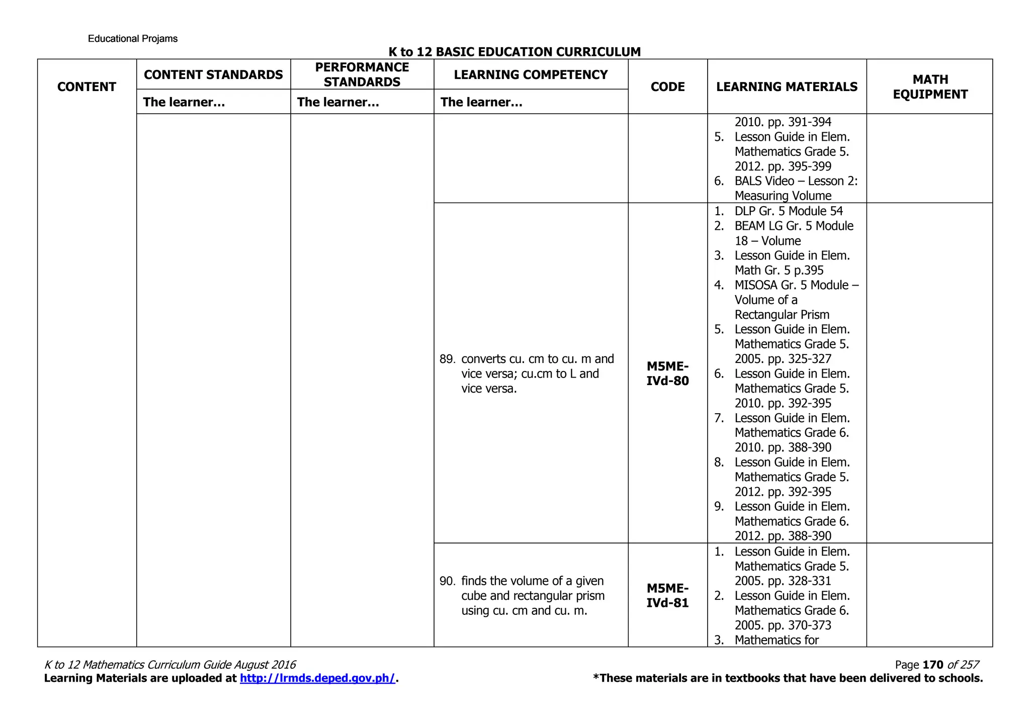 K to 12 BASIC EDUCATION CURRICULUM
K to 12 Mathematics Curriculum Guide August 2016 Page 170 of 257
Learning Materials are uploaded at http://lrmds.deped.gov.ph/. *These materials are in textbooks that have been delivered to schools.
CONTENT
CONTENT STANDARDS
PERFORMANCE
STANDARDS
LEARNING COMPETENCY
CODE LEARNING MATERIALS
MATH
EQUIPMENT
The learner… The learner… The learner…
2010. pp. 391-394
5. Lesson Guide in Elem.
Mathematics Grade 5.
2012. pp. 395-399
6. BALS Video – Lesson 2:
Measuring Volume
89. converts cu. cm to cu. m and
vice versa; cu.cm to L and
vice versa.
M5ME-
IVd-80
1. DLP Gr. 5 Module 54
2. BEAM LG Gr. 5 Module
18 – Volume
3. Lesson Guide in Elem.
Math Gr. 5 p.395
4. MISOSA Gr. 5 Module –
Volume of a
Rectangular Prism
5. Lesson Guide in Elem.
Mathematics Grade 5.
2005. pp. 325-327
6. Lesson Guide in Elem.
Mathematics Grade 5.
2010. pp. 392-395
7. Lesson Guide in Elem.
Mathematics Grade 6.
2010. pp. 388-390
8. Lesson Guide in Elem.
Mathematics Grade 5.
2012. pp. 392-395
9. Lesson Guide in Elem.
Mathematics Grade 6.
2012. pp. 388-390
90. finds the volume of a given
cube and rectangular prism
using cu. cm and cu. m.
M5ME-
IVd-81
1. Lesson Guide in Elem.
Mathematics Grade 5.
2005. pp. 328-331
2. Lesson Guide in Elem.
Mathematics Grade 6.
2005. pp. 370-373
3. Mathematics for
Educational ProjamsEducational ProjamsEducational ProjamsEducational Projams
 