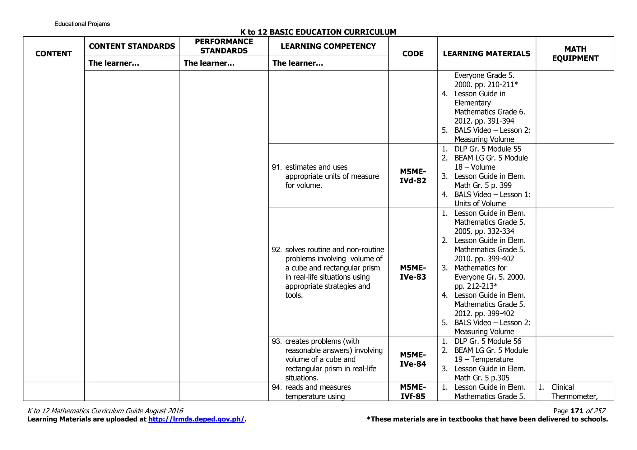 K to 12 BASIC EDUCATION CURRICULUM
K to 12 Mathematics Curriculum Guide August 2016 Page 171 of 257
Learning Materials are uploaded at http://lrmds.deped.gov.ph/. *These materials are in textbooks that have been delivered to schools.
CONTENT
CONTENT STANDARDS
PERFORMANCE
STANDARDS
LEARNING COMPETENCY
CODE LEARNING MATERIALS
MATH
EQUIPMENT
The learner… The learner… The learner…
Everyone Grade 5.
2000. pp. 210-211*
4. Lesson Guide in
Elementary
Mathematics Grade 6.
2012. pp. 391-394
5. BALS Video – Lesson 2:
Measuring Volume
91. estimates and uses
appropriate units of measure
for volume.
M5ME-
IVd-82
1. DLP Gr. 5 Module 55
2. BEAM LG Gr. 5 Module
18 – Volume
3. Lesson Guide in Elem.
Math Gr. 5 p. 399
4. BALS Video – Lesson 1:
Units of Volume
92. solves routine and non-routine
problems involving volume of
a cube and rectangular prism
in real-life situations using
appropriate strategies and
tools.
M5ME-
IVe-83
1. Lesson Guide in Elem.
Mathematics Grade 5.
2005. pp. 332-334
2. Lesson Guide in Elem.
Mathematics Grade 5.
2010. pp. 399-402
3. Mathematics for
Everyone Gr. 5. 2000.
pp. 212-213*
4. Lesson Guide in Elem.
Mathematics Grade 5.
2012. pp. 399-402
5. BALS Video – Lesson 2:
Measuring Volume
93. creates problems (with
reasonable answers) involving
volume of a cube and
rectangular prism in real-life
situations.
M5ME-
IVe-84
1. DLP Gr. 5 Module 56
2. BEAM LG Gr. 5 Module
19 – Temperature
3. Lesson Guide in Elem.
Math Gr. 5 p.305
94. reads and measures
temperature using
M5ME-
IVf-85
1. Lesson Guide in Elem.
Mathematics Grade 5.
1. Clinical
Thermometer,
Educational ProjamsEducational ProjamsEducational ProjamsEducational Projams
 