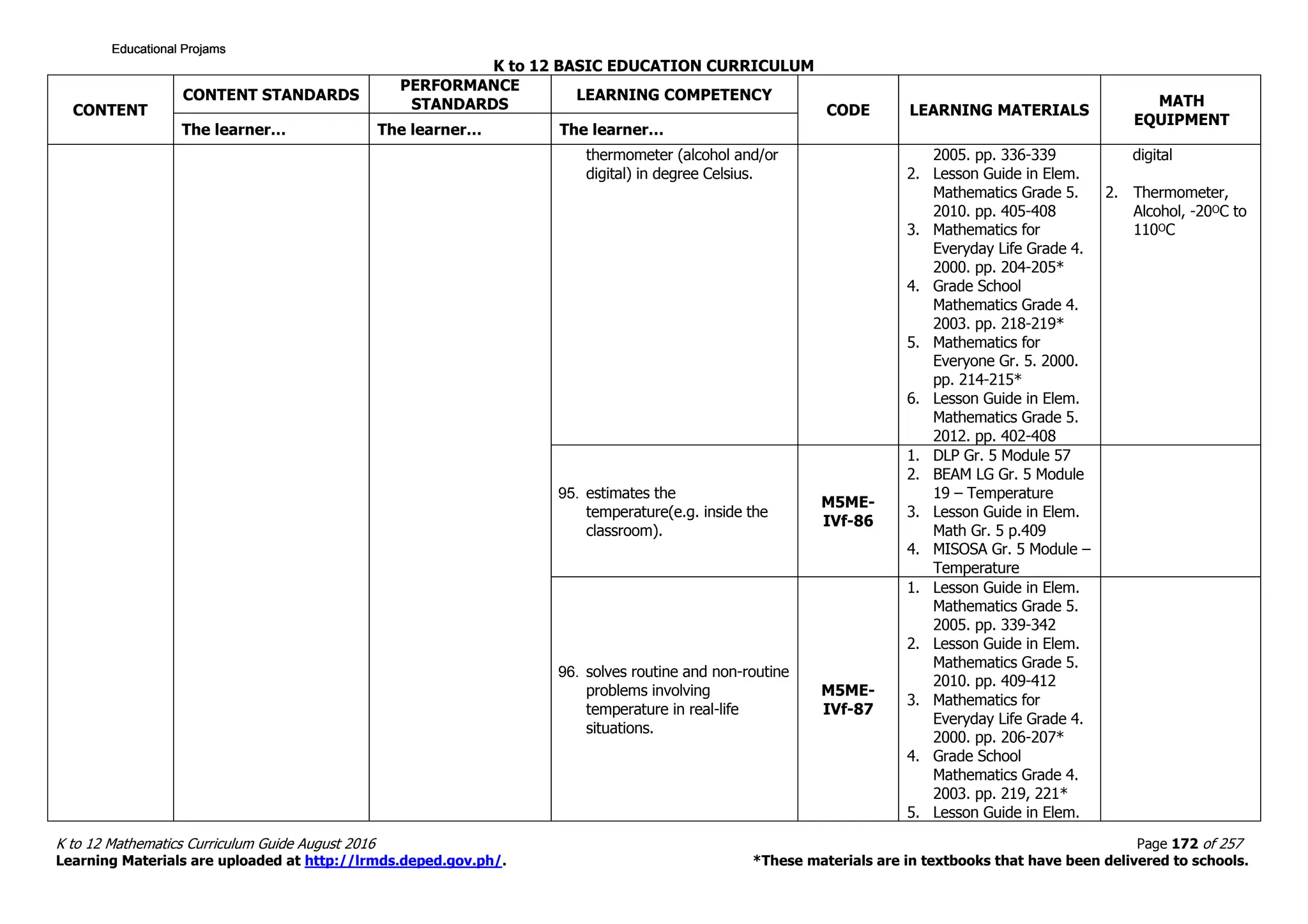 K to 12 BASIC EDUCATION CURRICULUM
K to 12 Mathematics Curriculum Guide August 2016 Page 172 of 257
Learning Materials are uploaded at http://lrmds.deped.gov.ph/. *These materials are in textbooks that have been delivered to schools.
CONTENT
CONTENT STANDARDS
PERFORMANCE
STANDARDS
LEARNING COMPETENCY
CODE LEARNING MATERIALS
MATH
EQUIPMENT
The learner… The learner… The learner…
thermometer (alcohol and/or
digital) in degree Celsius.
2005. pp. 336-339
2. Lesson Guide in Elem.
Mathematics Grade 5.
2010. pp. 405-408
3. Mathematics for
Everyday Life Grade 4.
2000. pp. 204-205*
4. Grade School
Mathematics Grade 4.
2003. pp. 218-219*
5. Mathematics for
Everyone Gr. 5. 2000.
pp. 214-215*
6. Lesson Guide in Elem.
Mathematics Grade 5.
2012. pp. 402-408
digital
2. Thermometer,
Alcohol, -20ᴼC to
110ᴼC
95. estimates the
temperature(e.g. inside the
classroom).
M5ME-
IVf-86
1. DLP Gr. 5 Module 57
2. BEAM LG Gr. 5 Module
19 – Temperature
3. Lesson Guide in Elem.
Math Gr. 5 p.409
4. MISOSA Gr. 5 Module –
Temperature
96. solves routine and non-routine
problems involving
temperature in real-life
situations.
M5ME-
IVf-87
1. Lesson Guide in Elem.
Mathematics Grade 5.
2005. pp. 339-342
2. Lesson Guide in Elem.
Mathematics Grade 5.
2010. pp. 409-412
3. Mathematics for
Everyday Life Grade 4.
2000. pp. 206-207*
4. Grade School
Mathematics Grade 4.
2003. pp. 219, 221*
5. Lesson Guide in Elem.
Educational ProjamsEducational ProjamsEducational ProjamsEducational Projams
 
