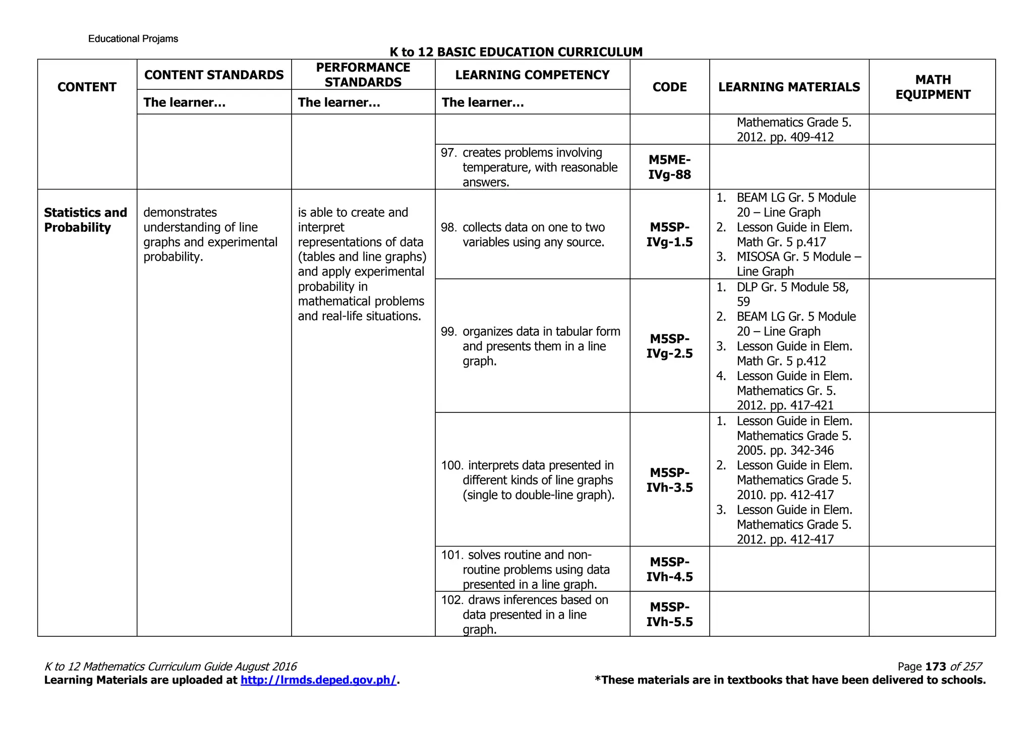 K to 12 BASIC EDUCATION CURRICULUM
K to 12 Mathematics Curriculum Guide August 2016 Page 173 of 257
Learning Materials are uploaded at http://lrmds.deped.gov.ph/. *These materials are in textbooks that have been delivered to schools.
CONTENT
CONTENT STANDARDS
PERFORMANCE
STANDARDS
LEARNING COMPETENCY
CODE LEARNING MATERIALS
MATH
EQUIPMENT
The learner… The learner… The learner…
Mathematics Grade 5.
2012. pp. 409-412
97. creates problems involving
temperature, with reasonable
answers.
M5ME-
IVg-88
Statistics and
Probability
demonstrates
understanding of line
graphs and experimental
probability.
is able to create and
interpret
representations of data
(tables and line graphs)
and apply experimental
probability in
mathematical problems
and real-life situations.
98. collects data on one to two
variables using any source.
M5SP-
IVg-1.5
1. BEAM LG Gr. 5 Module
20 – Line Graph
2. Lesson Guide in Elem.
Math Gr. 5 p.417
3. MISOSA Gr. 5 Module –
Line Graph
99. organizes data in tabular form
and presents them in a line
graph.
M5SP-
IVg-2.5
1. DLP Gr. 5 Module 58,
59
2. BEAM LG Gr. 5 Module
20 – Line Graph
3. Lesson Guide in Elem.
Math Gr. 5 p.412
4. Lesson Guide in Elem.
Mathematics Gr. 5.
2012. pp. 417-421
100. interprets data presented in
different kinds of line graphs
(single to double-line graph).
M5SP-
IVh-3.5
1. Lesson Guide in Elem.
Mathematics Grade 5.
2005. pp. 342-346
2. Lesson Guide in Elem.
Mathematics Grade 5.
2010. pp. 412-417
3. Lesson Guide in Elem.
Mathematics Grade 5.
2012. pp. 412-417
101. solves routine and non-
routine problems using data
presented in a line graph.
M5SP-
IVh-4.5
102. draws inferences based on
data presented in a line
graph.
M5SP-
IVh-5.5
Educational ProjamsEducational ProjamsEducational ProjamsEducational Projams
 