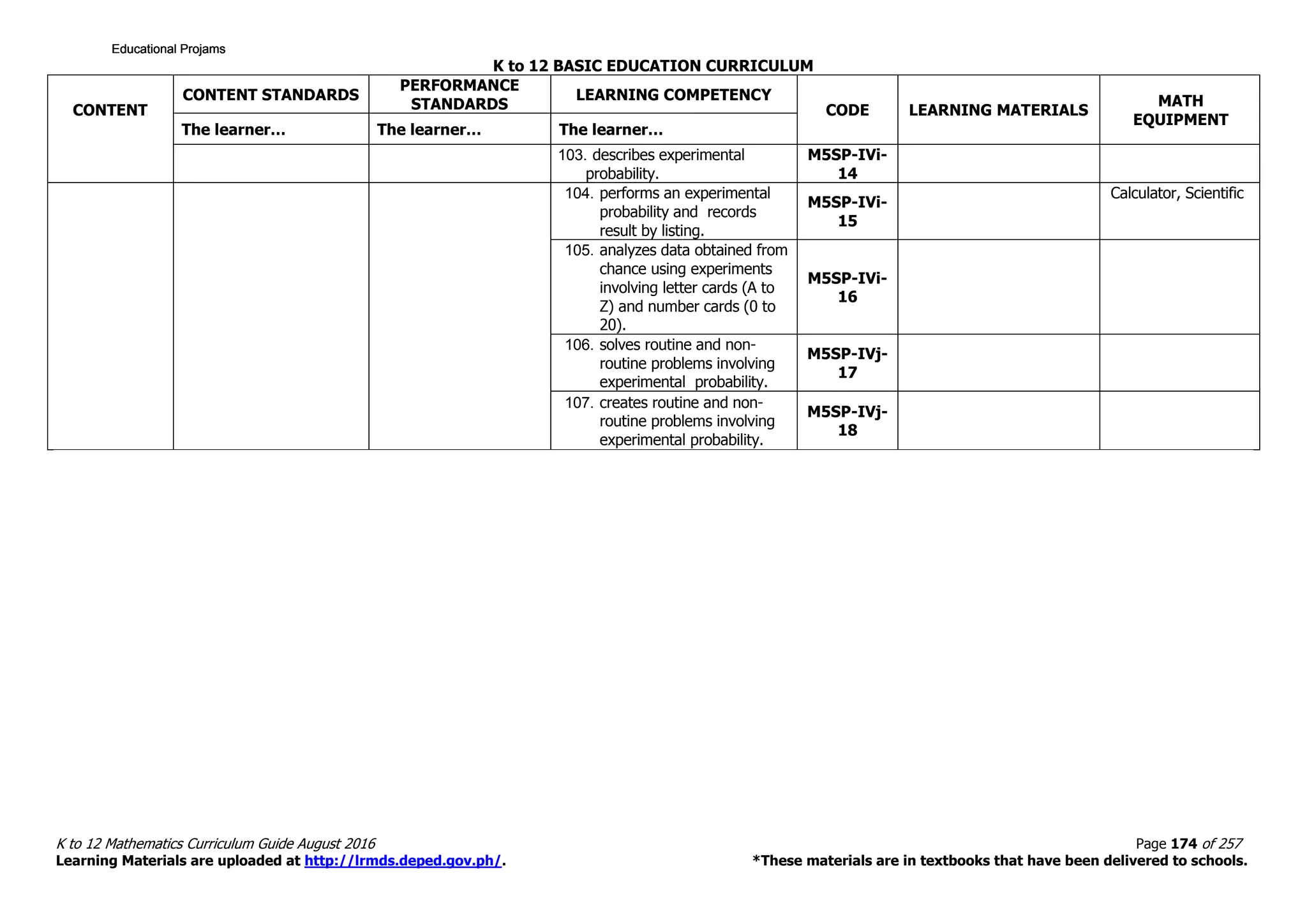 K to 12 BASIC EDUCATION CURRICULUM
K to 12 Mathematics Curriculum Guide August 2016 Page 174 of 257
Learning Materials are uploaded at http://lrmds.deped.gov.ph/. *These materials are in textbooks that have been delivered to schools.
CONTENT
CONTENT STANDARDS
PERFORMANCE
STANDARDS
LEARNING COMPETENCY
CODE LEARNING MATERIALS
MATH
EQUIPMENT
The learner… The learner… The learner…
103. describes experimental
probability.
M5SP-IVi-
14
104. performs an experimental
probability and records
result by listing.
M5SP-IVi-
15
Calculator, Scientific
105. analyzes data obtained from
chance using experiments
involving letter cards (A to
Z) and number cards (0 to
20).
M5SP-IVi-
16
106. solves routine and non-
routine problems involving
experimental probability.
M5SP-IVj-
17
107. creates routine and non-
routine problems involving
experimental probability.
M5SP-IVj-
18
Educational ProjamsEducational ProjamsEducational ProjamsEducational Projams
 