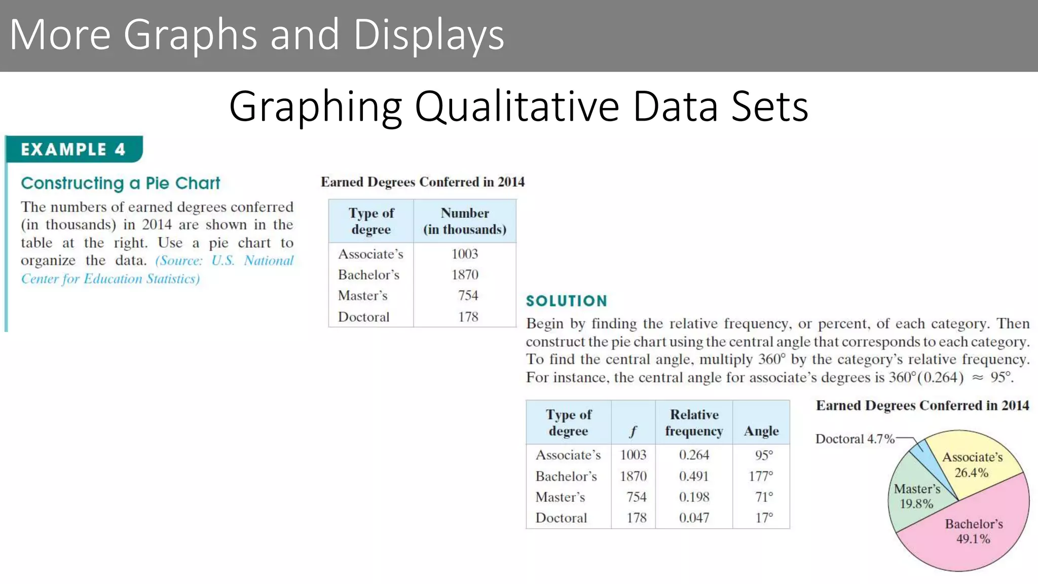 More Graphs and Displays
Graphing Qualitative Data Sets
 