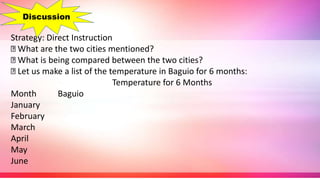 Strategy: Direct Instruction
What are the two cities mentioned?
What is being compared between the two cities?
Let us make a list of the temperature in Baguio for 6 months:
Temperature for 6 Months
Month Baguio
January
February
March
April
May
June
Discussion
 