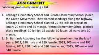 Following problem by making a list.
1. Balibago Elementary School and Prenza Elementary School joined
the Green Movement. They planted seedlings along the highway.
Balibago Elementary School planted 25 ipil-ipil; 40 acacia; 30
lauan; 20 narra and 35 mango. Prenza Elementary School planted
these seedlings: 30 ipil-ipl; 35 acacia; 30 lauan; 25 narra and 30
mango.
2. St. Bernards Academy has the following enrolment for the last 4
years: 2012, 180 male and 220 female; 2013, 205 male and 192
female; 2014, 280 male and 320 female; and 2015, 305 male and
340 female.
ASSIGNMENT
 