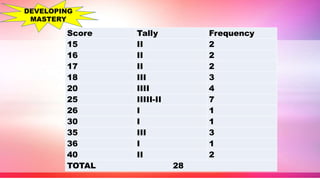 DEVELOPING
MASTERY
Score Tally Frequency
15 II 2
16 II 2
17 II 2
18 III 3
20 IIII 4
25 IIIII-II 7
26 I 1
30 I 1
35 III 3
36 I 1
40 II 2
TOTAL 28
 