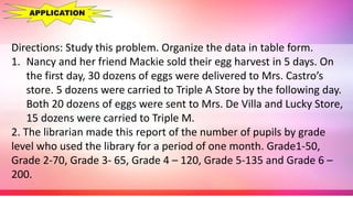 Directions: Study this problem. Organize the data in table form.
1. Nancy and her friend Mackie sold their egg harvest in 5 days. On
the first day, 30 dozens of eggs were delivered to Mrs. Castro’s
store. 5 dozens were carried to Triple A Store by the following day.
Both 20 dozens of eggs were sent to Mrs. De Villa and Lucky Store,
15 dozens were carried to Triple M.
2. The librarian made this report of the number of pupils by grade
level who used the library for a period of one month. Grade1-50,
Grade 2-70, Grade 3- 65, Grade 4 – 120, Grade 5-135 and Grade 6 –
200.
APPLICATION
 