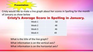 Cristy would like to make a line graph about her scores in Spelling for the month
of January as show below
Cristy’s Average Score in Spelling in January.
Presentation:
Week 1 50
Week 2 48
Week 3 46
Week 4 49
What is the title of the line graph?
What information is on the vertical axis?
What information is on the horizontal axis?
 