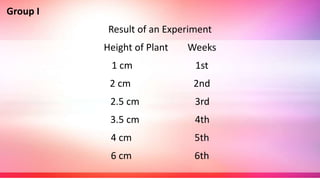 Group I
Result of an Experiment
Height of Plant Weeks
1 cm 1st
2 cm 2nd
2.5 cm 3rd
3.5 cm 4th
4 cm 5th
6 cm 6th
 