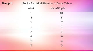 Group II Pupils’ Record of Absences in Grade V-Rose
Week No. of Pupils
1 10
2 8
3 7
4 4
5 3
6 0
7 2
8 5
 