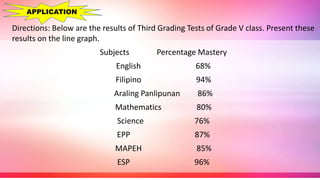 Directions: Below are the results of Third Grading Tests of Grade V class. Present these
results on the line graph.
Subjects Percentage Mastery
English 68%
Filipino 94%
Araling Panlipunan 86%
Mathematics 80%
Science 76%
EPP 87%
MAPEH 85%
ESP 96%
APPLICATION
 