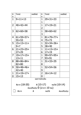 ข้   โจทย์             ผลลัพธ์     ข้   โจทย์                ผลลัพธ์
อ                                  อ
1 9+11+13                          1    29+31+33
                                   1
2 40+42+44                         1    17+19+21
                                   2
3 62+60+58                         1    58+60+62
                                   3
4 61+59+57+                        1    81+79+77+
  55+53                            4    75+73
5 15+13+11+                        1    32+34+36+
  9+7                              5    38+40
6 21+23+25+                        1    11+13+15+
  27+29                            6    17+19
7 19+17+15+                        1    99+97+95+
  13+11                            7    93+91
8 88+86+84+                        1    31+33+35
  82+80                            8
9 50+48+46+                        1    52+54+56
  42+40                            9
1 21+19+17+                        2    16+14+12
0 15+13                            0
                             ผลการประเมิน


     ดีมาก   (18-20)           (15-17)
                              ดี                  พอใช้   (10-14)
                  ต้องปรับปรุง 0 (ตำ่ากว่า 10   ข้อ)
     ดีมาก             ดี              พอใช้              ต้องปรับปรุง
 