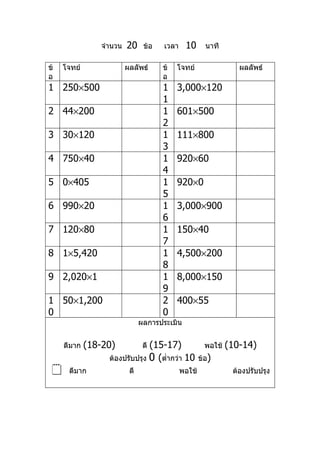 จำานวน   20     ข้อ   เวลา    10       นาที

ข้   โจทย์               ผลลัพธ์      ข้   โจทย์                  ผลลัพธ์
อ                                     อ
1 250×500                             1    3,000×120
                                      1
2 44×200                              1    601×500
                                      2
3 30×120                              1    111×800
                                      3
4 750×40                              1    920×60
                                      4
5 0×405                               1    920×0
                                      5
6 990×20                              1    3,000×900
                                      6
7 120×80                              1    150×40
                                      7
8 1×5,420                             1    4,500×200
                                      8
9 2,020×1                             1    8,000×150
                                      9
1 50×1,200                            2    400×55
0                                     0
                               ผลการประเมิน


     ดีมาก   (18-20)           (15-17)
                                ดี                     พอใช้   (10-14)
                  ต้องปรับปรุง 0 (ตำ่ากว่า 10        ข้อ)
     ดีมาก               ดี                 พอใช้              ต้องปรับปรุง
 