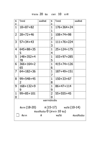 จำานวน   20     ข้อ   เวลา    10       นาที

ข้   โจทย์               ผลลัพธ์      ข้   โจทย์                  ผลลัพธ์
อ                                     อ
1 18+87+82                            1    176+364+24
                                      1
2 28+72+46                            1    108+74+98
                                      2
3 57+34+43                            1    111+76+224
                                      3
4 645+88+35                           1    25+124+175
  5                                   4
5 148+352+4                           1    103+97+285
  78                                  5
6 366+164+2                           1    415+74+126
  65                                  6
7 64+182+36                           1    187+49+151
                                      7
8 99+548+45                           1    150+33+67
  2                                   8
9 168+132+9                           1    86+47+114
  9                                   9
1 99+85+101                           2    55+555+45
0                                     0
                               ผลการประเมิน


     ดีมาก   (18-20)           (15-17)
                                ดี                     พอใช้   (10-14)
                  ต้องปรับปรุง 0 (ตำ่ากว่า 10        ข้อ)
     ดีมาก               ดี                 พอใช้              ต้องปรับปรุง
 