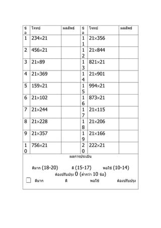 ข้   โจทย์             ผลลัพธ์     ข้   โจทย์                ผลลัพธ์
อ                                  อ
1 234×21                           1    21×356
                                   1
2 456×21                           1    21×844
                                   2
3 21×89                            1    821×21
                                   3
4 21×369                           1    21×901
                                   4
5 159×21                           1    994×21
                                   5
6 21×102                           1    873×21
                                   6
7 21×244                           1    21×115
                                   7
8 21×228                           1    21×206
                                   8
9 21×357                           1    21×166
                                   9
1 756×21                           2    222×21
0                                  0
                             ผลการประเมิน


     ดีมาก   (18-20)           (15-17)
                              ดี                  พอใช้   (10-14)
                  ต้องปรับปรุง 0 (ตำ่ากว่า 10   ข้อ)
     ดีมาก             ดี              พอใช้              ต้องปรับปรุง
 