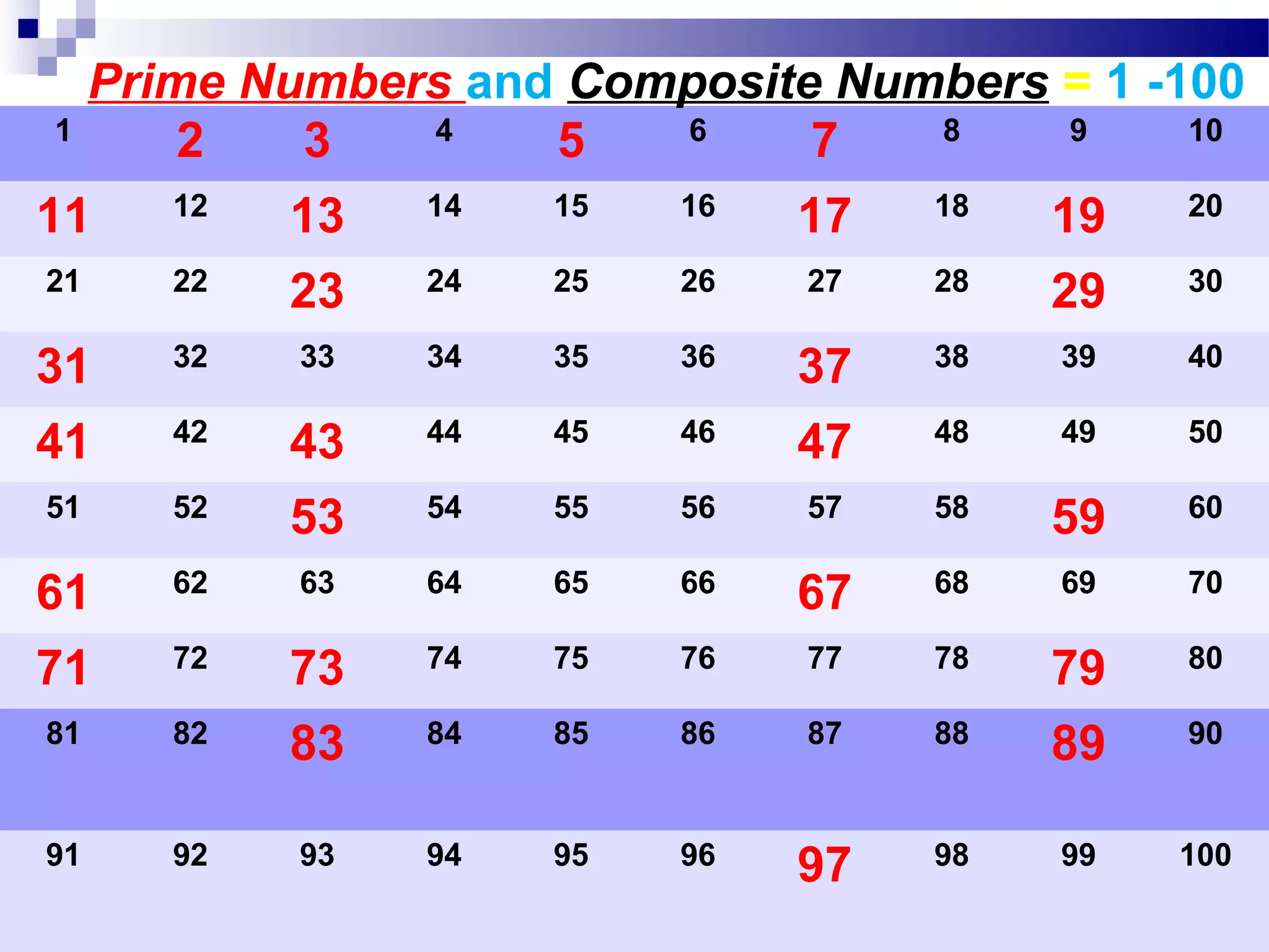 1
2 3 4
5 6
7 8 9 10
11 12
13 14 15 16
17 18
19 20
21 22
23 24 25 26 27 28
29 30
31 32 33 34 35 36 37 38 39 40
41 42
43 44 45 46
47 48 49 50
51 52 53 54 55 56 57 58 59 60
61 62 63 64 65 66
67 68 69 70
71 72
73 74 75 76 77 78
79 80
81 82
83 84 85 86 87 88
89 90
91 92 93 94 95 96
97 98 99 100
Prime Numbers and Composite Numbers = 1 -100
 