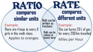 Example:
There are 4 boys to
every 6 girls in this
math class.
Example:
This car burns 20 L
of gas for every
200 km travelled.
Both
can be
written
as
fraction
s
Miles per Hour
Apples to oranges
Both can
be
reduce
to
lowest
term
compares
similar units
compares
different
units
 