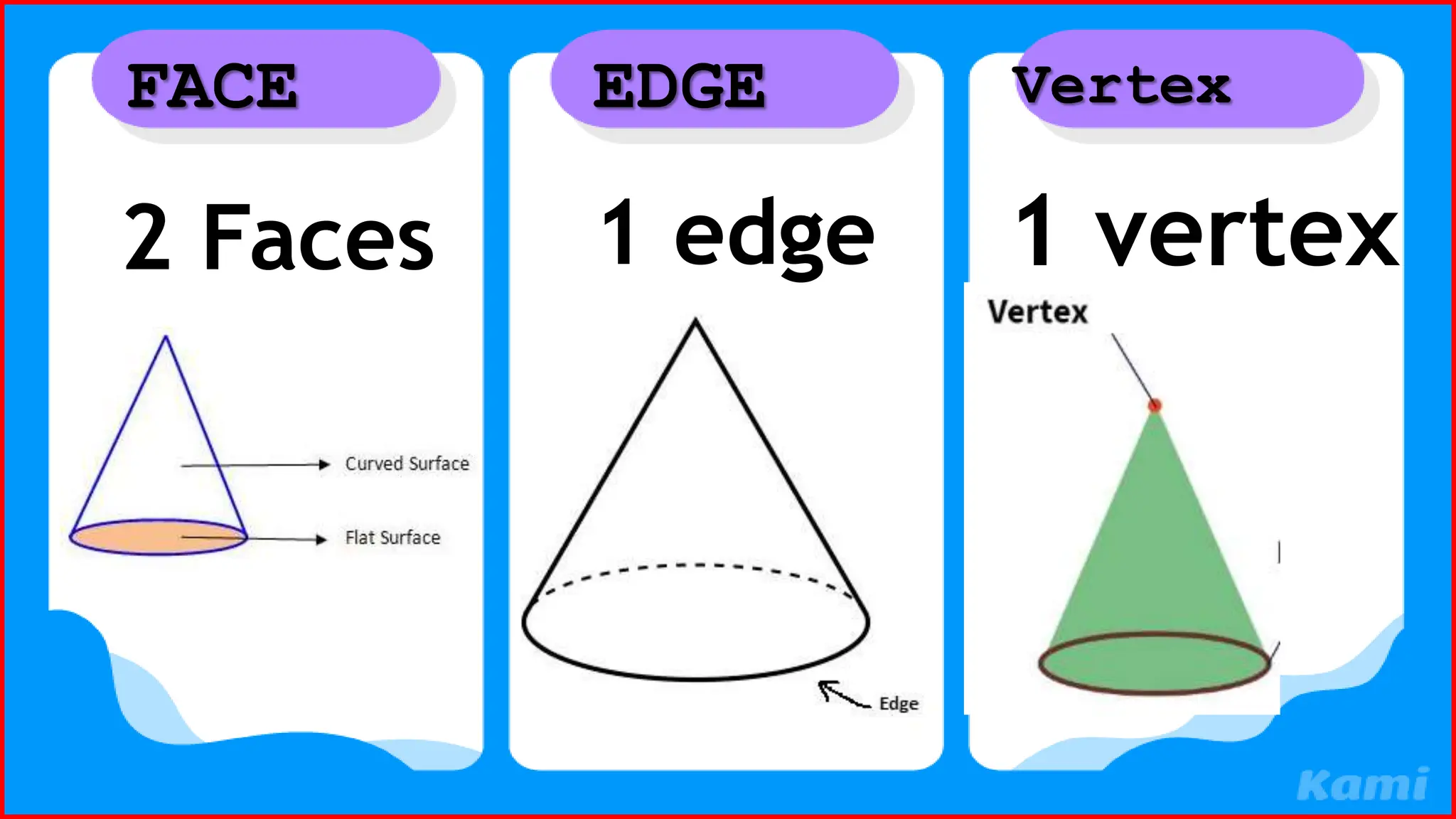 2 Faces
FACE
1 vertex
Vertex
1 edge
EDGE
 