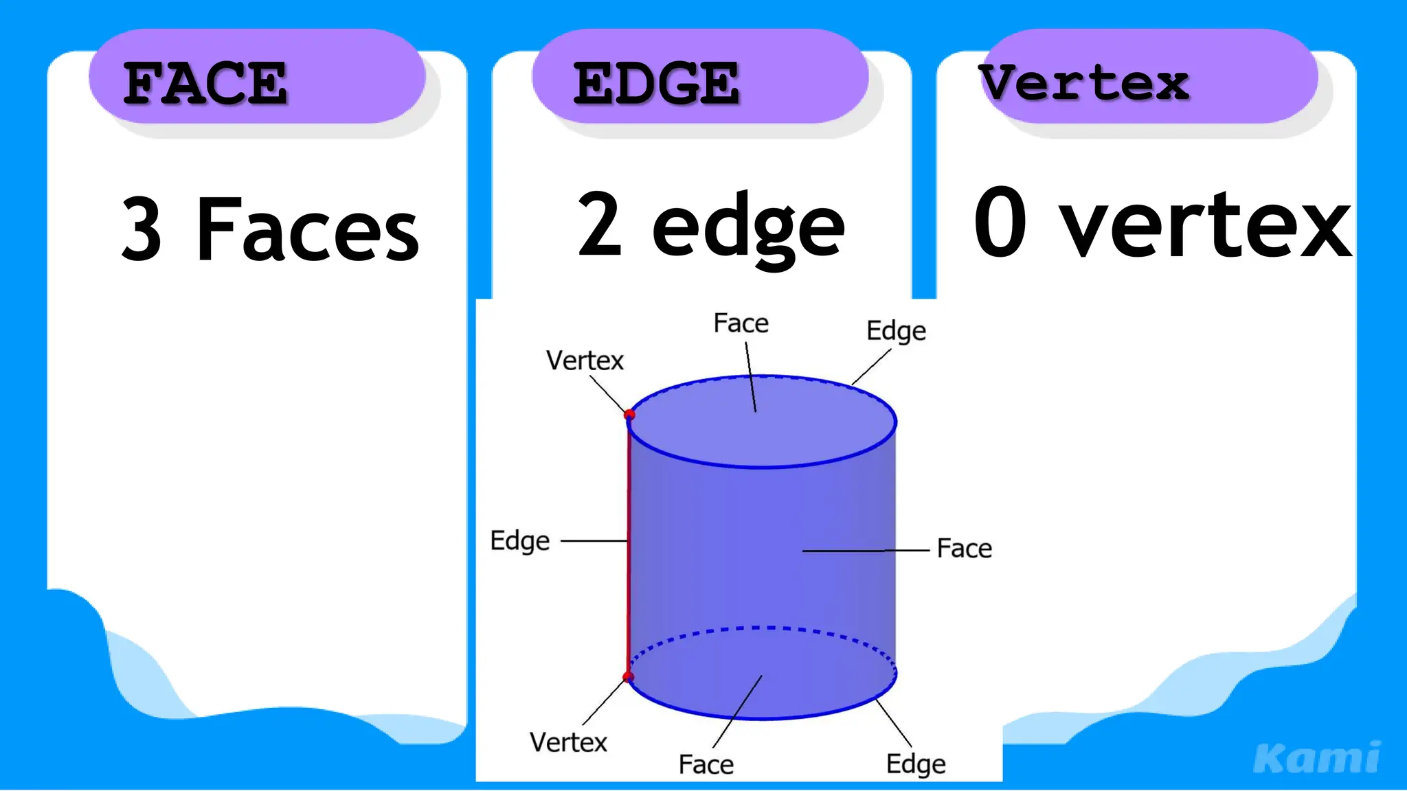 3 Faces
FACE
0 vertex
Vertex
2 edge
EDGE
 