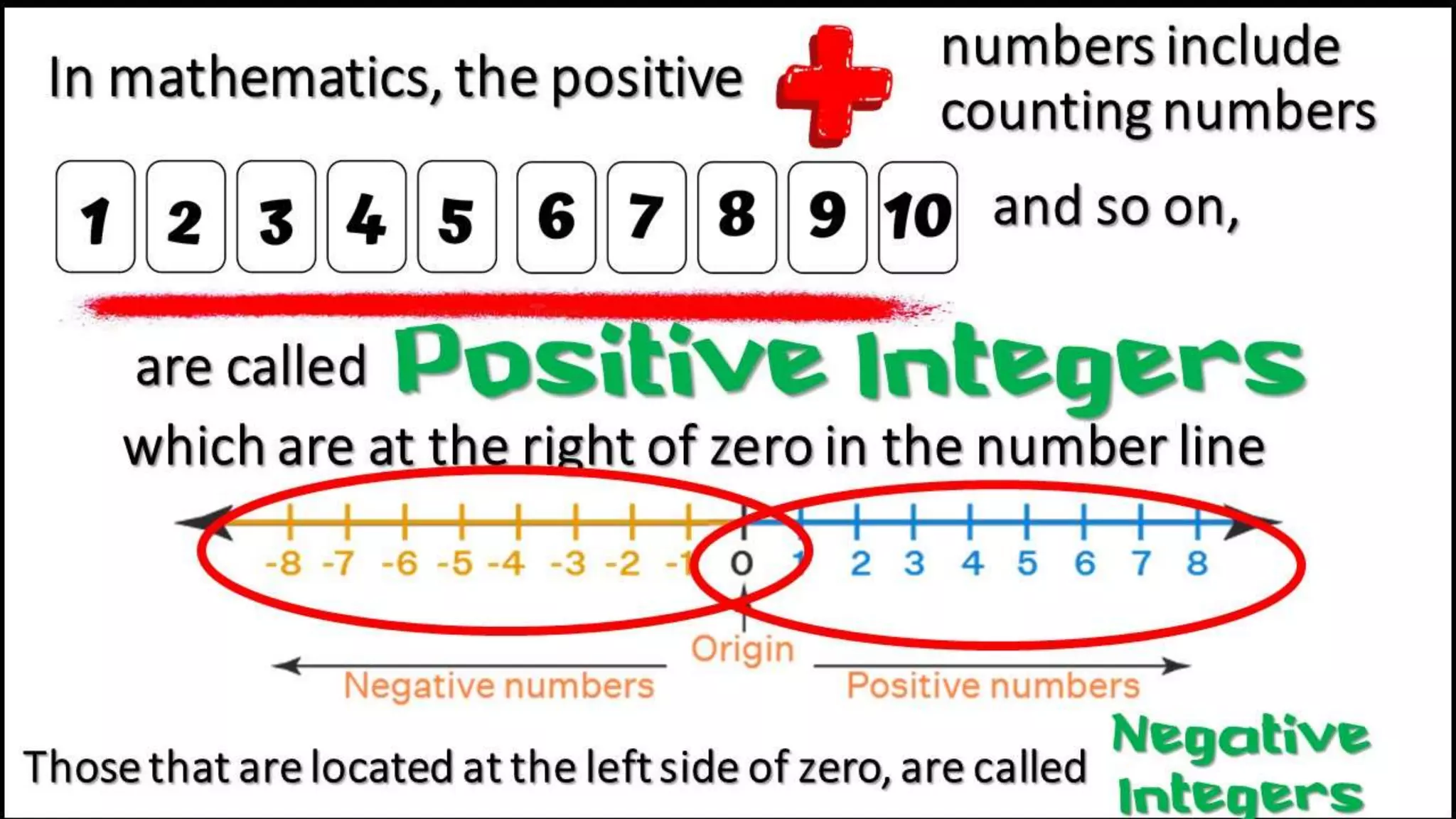 In mathematics, the positive
are called
numbers include
counting numbers
which are at the right of zero in the number line
and so on,
Positive Integers
Those that are located at the left side of zero, are called
Negative
Integers
 