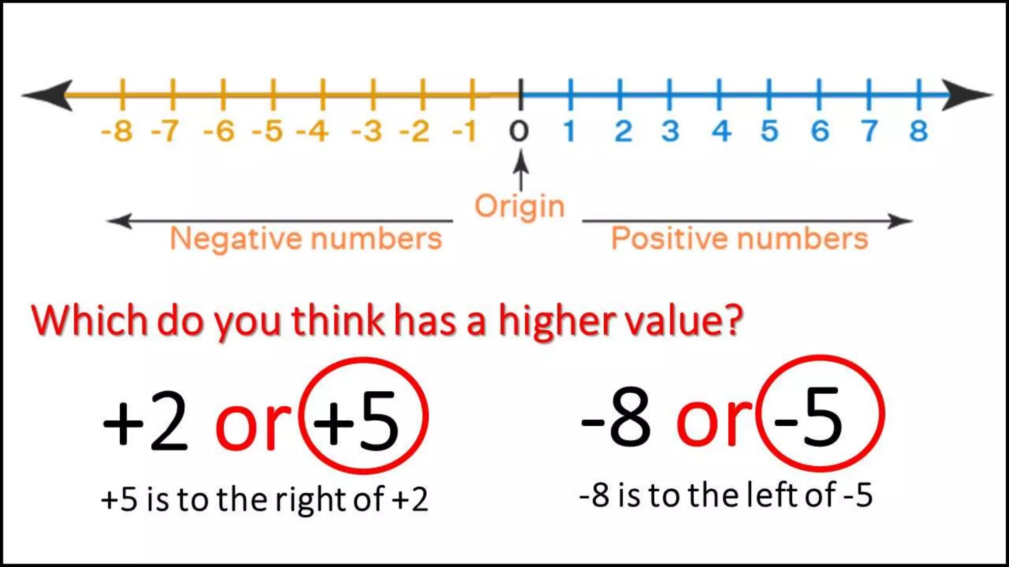 Which do you think has a higher value?
+2 or +5
+5 is to the right of +2
-8 or -5
-8 is to the left of -5
 