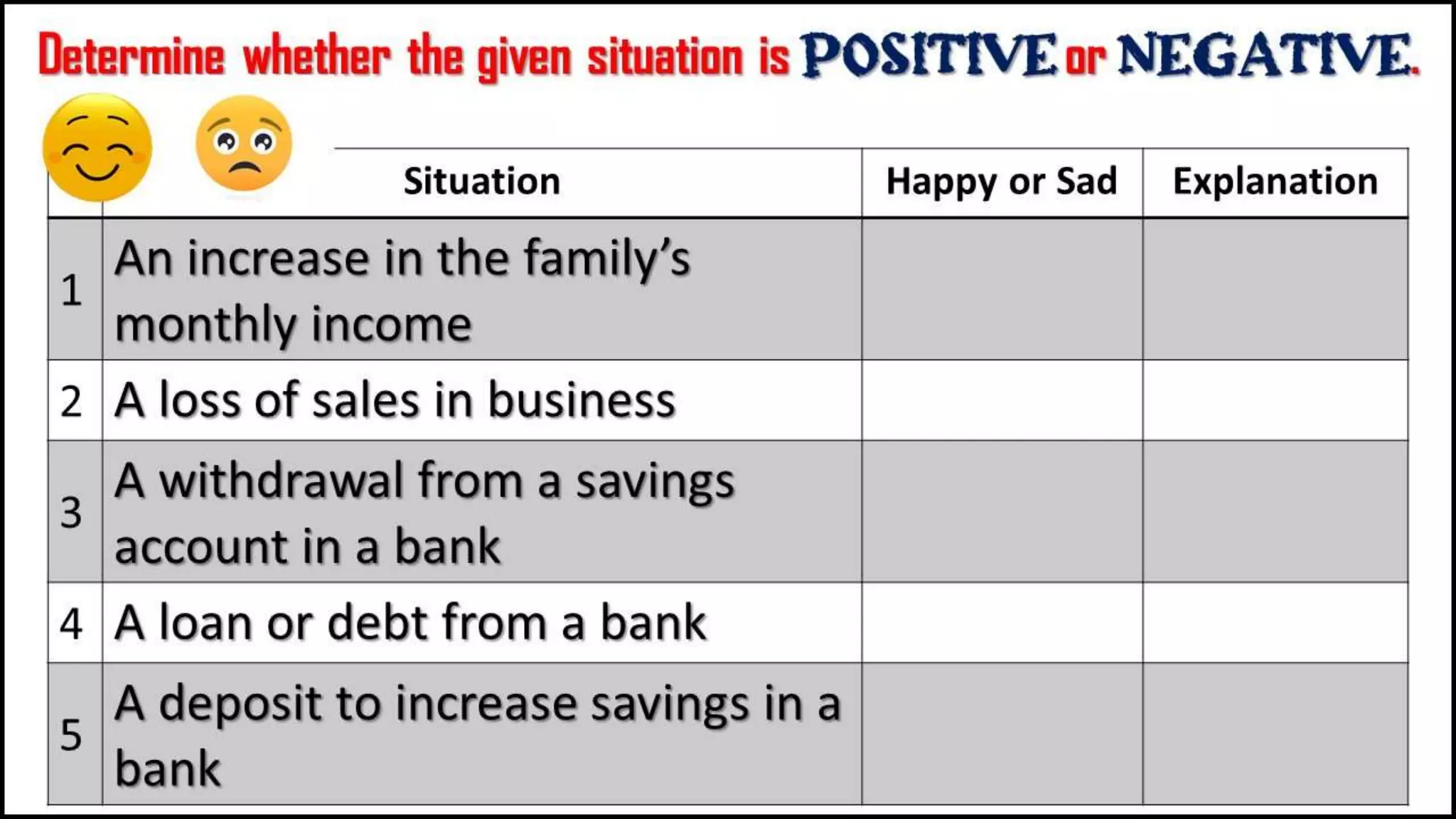 Determine whether the given situation is positive or
negative.
Situation Happy or Sad Explanation
1
An increase in the family’s
monthly income
2 A loss of sales in business
3
A withdrawal from a savings
account in a bank
4 A loan or debt from a bank
5
A deposit to increase savings in a
bank
 