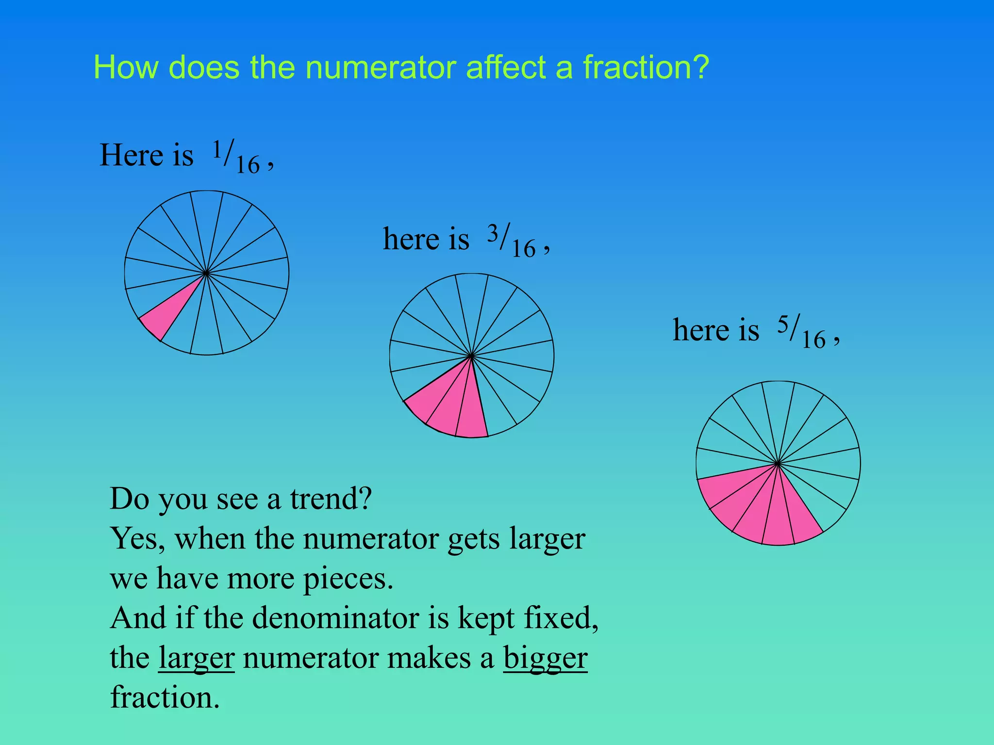 How does the numerator affect a fraction?
Here is 1/16 ,
here is 3/16 ,
here is 5/16 ,
Do you see a trend?
Yes, when the numerator gets larger
we have more pieces.
And if the denominator is kept fixed,
the larger numerator makes a bigger
fraction.
 