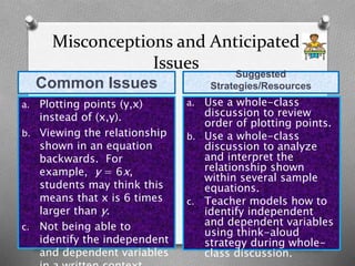 Misconceptions and Anticipated
Issues
Common Issues
a. Plotting points (y,x)
instead of (x,y).
b. Viewing the relationship
shown in an equation
backwards. For
example, y = 6x,
students may think this
means that x is 6 times
larger than y.
c. Not being able to
identify the independent
and dependent variables
Suggested
Strategies/Resources
a. Use a whole-class
discussion to review
order of plotting points.
b. Use a whole-class
discussion to analyze
and interpret the
relationship shown
within several sample
equations.
c. Teacher models how to
identify independent
and dependent variables
using think-aloud
strategy during whole-
class discussion.
 