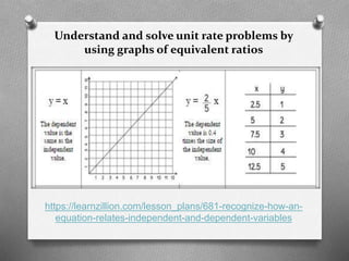 Understand and solve unit rate problems by
using graphs of equivalent ratios
https://learnzillion.com/lesson_plans/681-recognize-how-an-
equation-relates-independent-and-dependent-variables
 