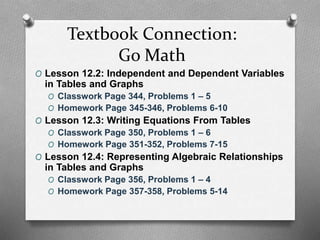 Textbook Connection:
Go Math
O Lesson 12.2: Independent and Dependent Variables
in Tables and Graphs
O Classwork Page 344, Problems 1 – 5
O Homework Page 345-346, Problems 6-10
O Lesson 12.3: Writing Equations From Tables
O Classwork Page 350, Problems 1 – 6
O Homework Page 351-352, Problems 7-15
O Lesson 12.4: Representing Algebraic Relationships
in Tables and Graphs
O Classwork Page 356, Problems 1 – 4
O Homework Page 357-358, Problems 5-14
 