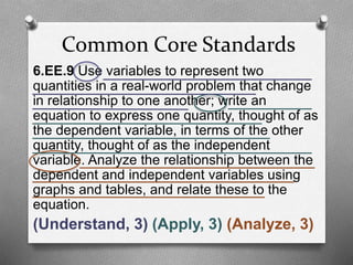 Common Core Standards
6.EE.9 Use variables to represent two
quantities in a real-world problem that change
in relationship to one another; write an
equation to express one quantity, thought of as
the dependent variable, in terms of the other
quantity, thought of as the independent
variable. Analyze the relationship between the
dependent and independent variables using
graphs and tables, and relate these to the
equation.
(Understand, 3) (Apply, 3) (Analyze, 3)
 