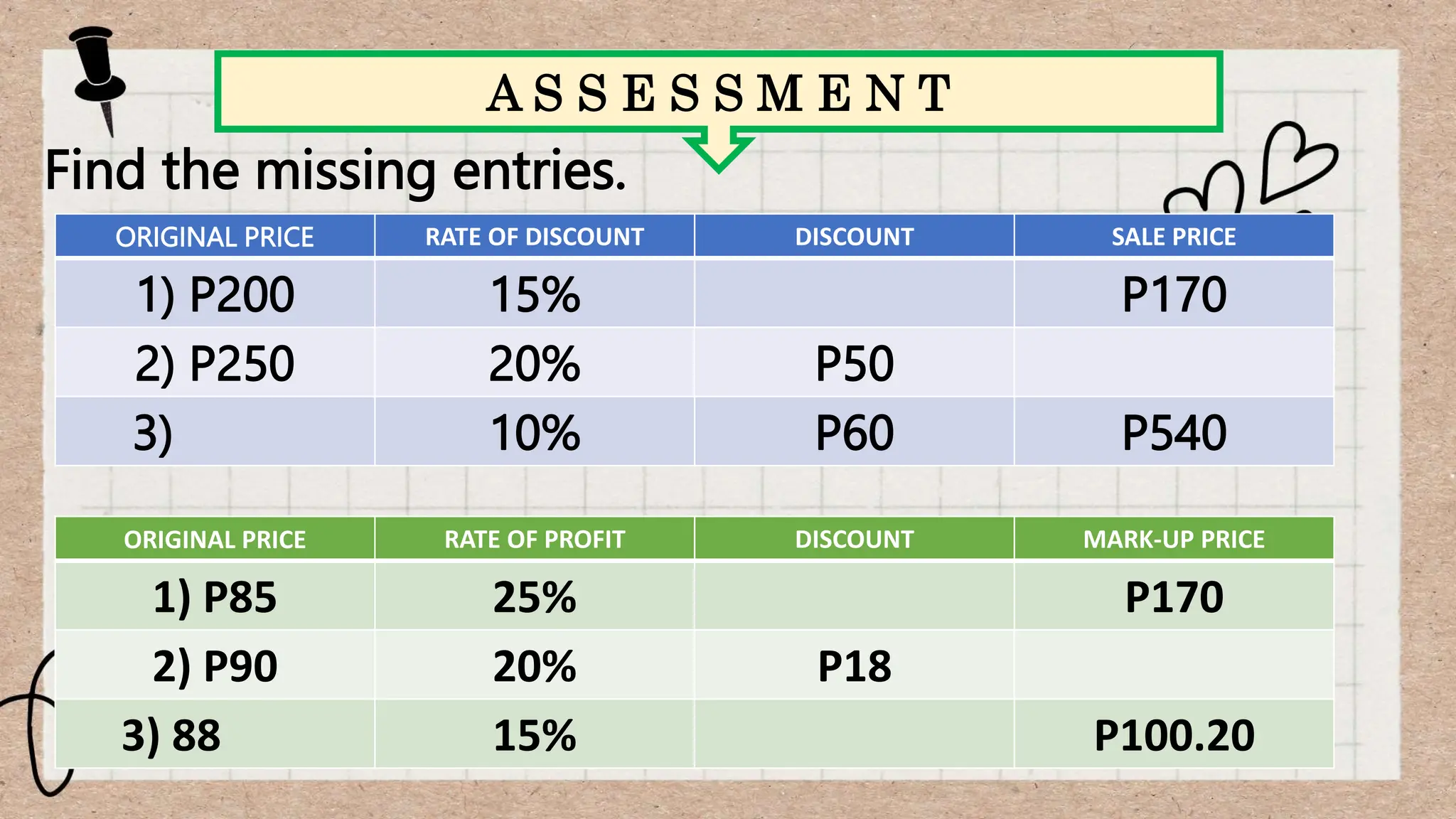 Find the missing entries.
A S S E S S M E N T
ORIGINAL PRICE RATE OF DISCOUNT DISCOUNT SALE PRICE
1) P200 15% P170
2) P250 20% P50
3) 10% P60 P540
ORIGINAL PRICE RATE OF PROFIT DISCOUNT MARK-UP PRICE
1) P85 25% P170
2) P90 20% P18
3) 88 15% P100.20
 