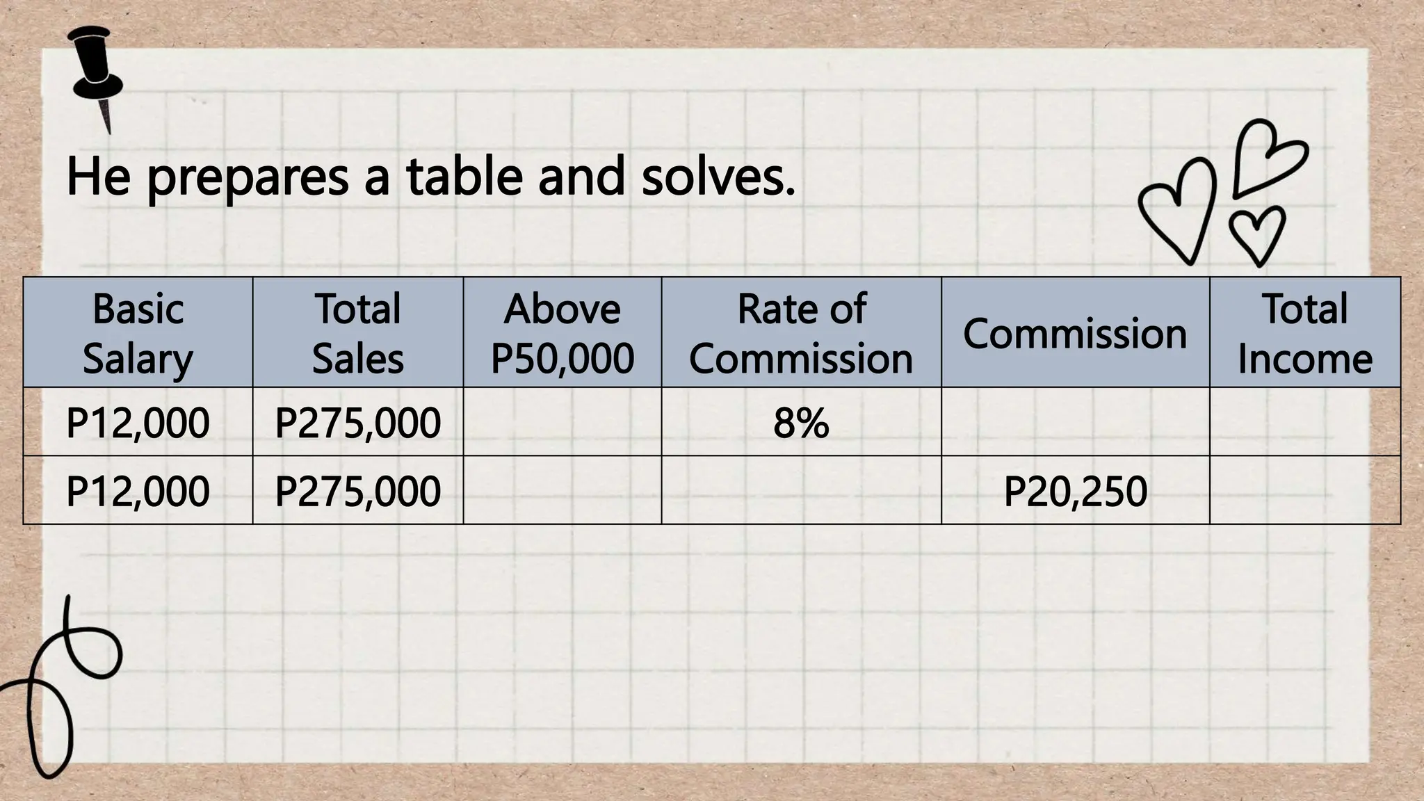 Basic
Salary
Total
Sales
Above
P50,000
Rate of
Commission
Commission
Total
Income
P12,000 P275,000 8%
P12,000 P275,000 P20,250
He prepares a table and solves.
 