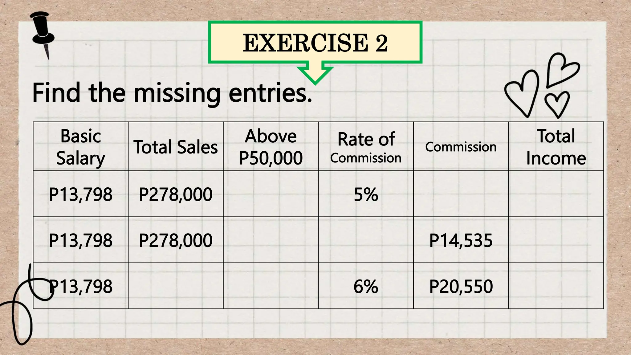 EXERCISE 2
Find the missing entries.
Basic
Salary
Total Sales
Above
P50,000
Rate of
Commission
Commission
Total
Income
P13,798 P278,000 5%
P13,798 P278,000 P14,535
P13,798 6% P20,550
 