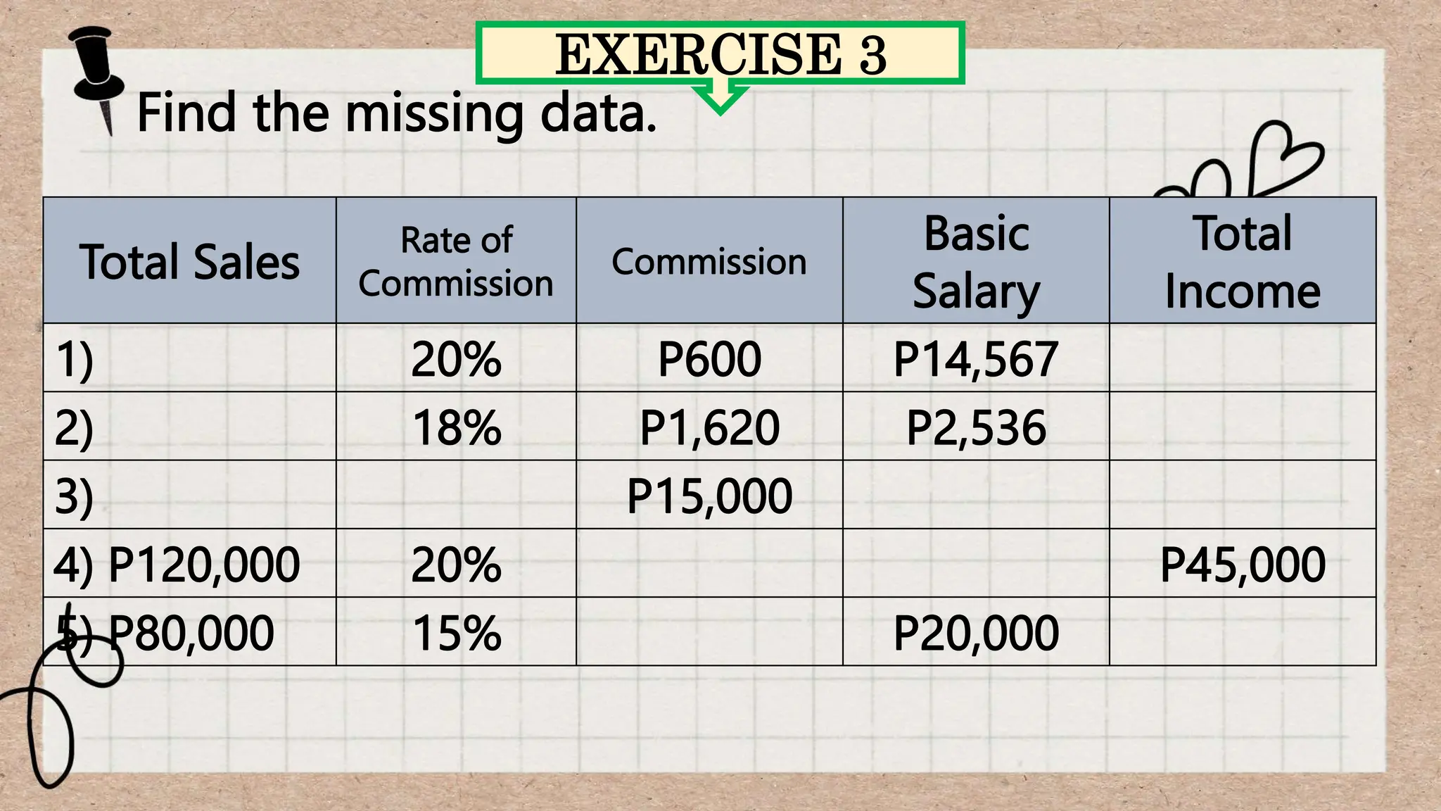 Find the missing data.
EXERCISE 3
Total Sales
Rate of
Commission
Commission
Basic
Salary
Total
Income
1) 20% P600 P14,567
2) 18% P1,620 P2,536
3) P15,000
4) P120,000 20% P45,000
5) P80,000 15% P20,000
 